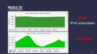 RESULTS
818k
IPv6 subscribers
~477Gbps
8
 