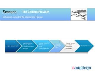 Scenario
Delivery of content to the Internet and Peering
• 	
  Load	
  Balancing	
  
• 	
  Reverse	
  Proxy	
  
• 	
  Content	
  Switching	
  
• 	
  GeoDNS?	
  
• 	
  Hos3ng	
  PlaKorms	
  
	
  -­‐	
  Windows	
  
-­‐ 	
  Linux	
  
-­‐	
  Plesk,	
  CPanel,	
  etc	
  
• 	
  Akamai	
  
• 	
  Limelight	
  
• 	
  etc	
  
• 	
  Special	
  content	
  
genera3on	
  
-­‐ 	
  Streaming	
  
-­‐ 	
  Mul3cast	
  
• 	
  Content	
  Hardware	
  
The Content Provider
• 	
  As	
  per	
  ﬁrst	
  scenario	
  
 