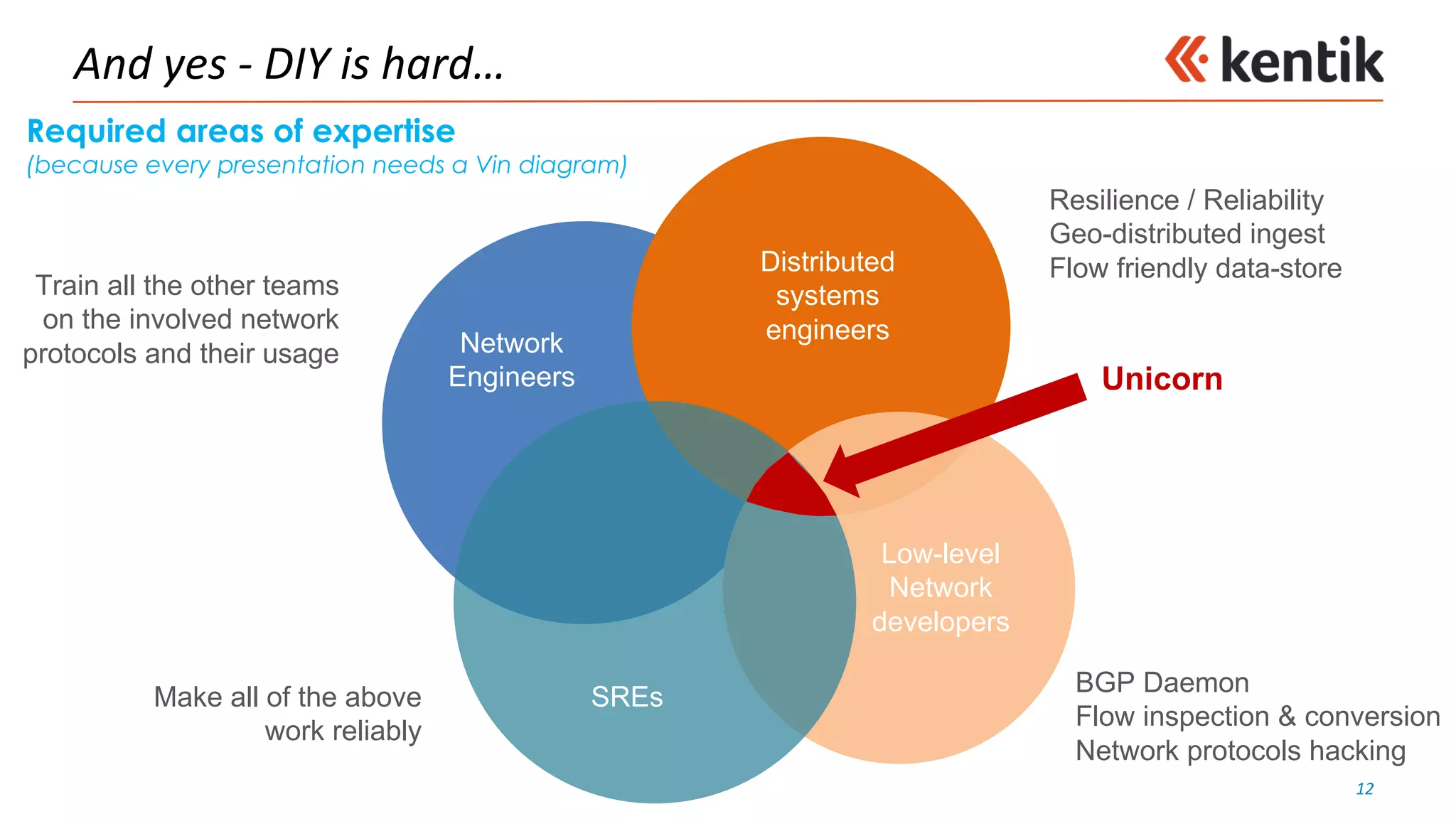 And	yes	- DIY	is	hard…
12
Required areas of expertise
(because every presentation needs a Vin diagram)
Distributed
systems
engineersNetwork
Engineers
SREs
Low-level
Network
developers
Resilience / Reliability
Geo-distributed ingest
Flow friendly data-store
BGP Daemon
Flow inspection & conversion
Network protocols hacking
Make all of the above
work reliably
Train all the other teams
on the involved network
protocols and their usage
Unicorn
 