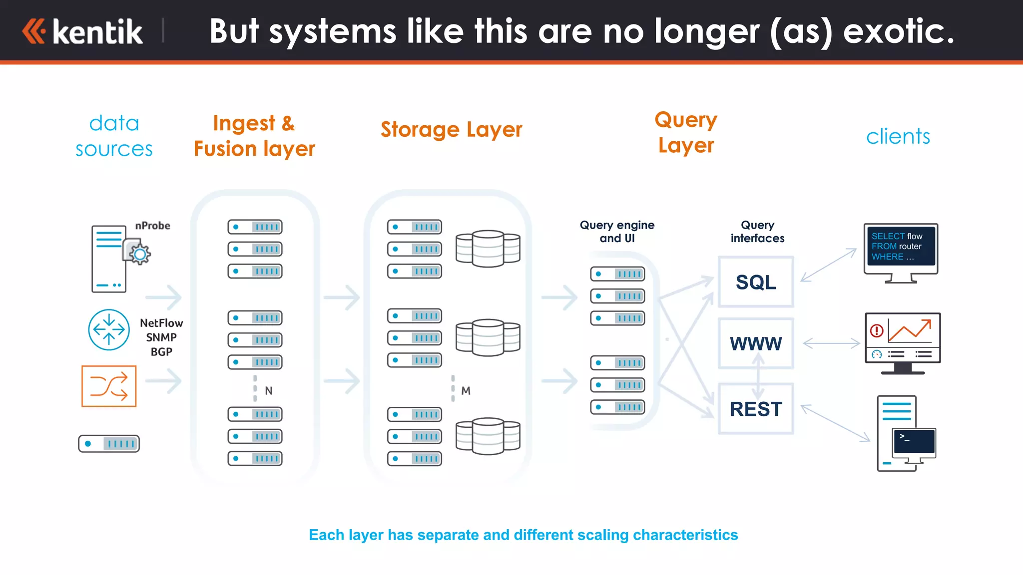 But systems like this are no longer (as) exotic.
Ingest &
Fusion layer
Storage Layer Query
Layer
Each layer has separate and different scaling characteristics
Query engine
and UI
Query
interfaces
SQL
WWW
REST
data
sources
clients
SELECT flow
FROM router
WHERE …
>_
 