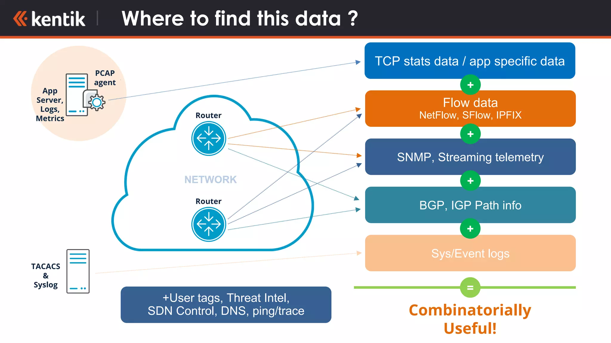TCP stats data / app specific data
Where to find this data ?
Flow data
NetFlow, SFlow, IPFIX
SNMP, Streaming telemetry
Sys/Event logs
TACACS
&
Syslog
App
Server,
Logs,
Metrics
BGP, IGP Path info
NETWORK
+
+
+
=
Combinatorially
Useful!
+
Router
Router
PCAP
agent
+User tags, Threat Intel,
SDN Control, DNS, ping/trace
 
