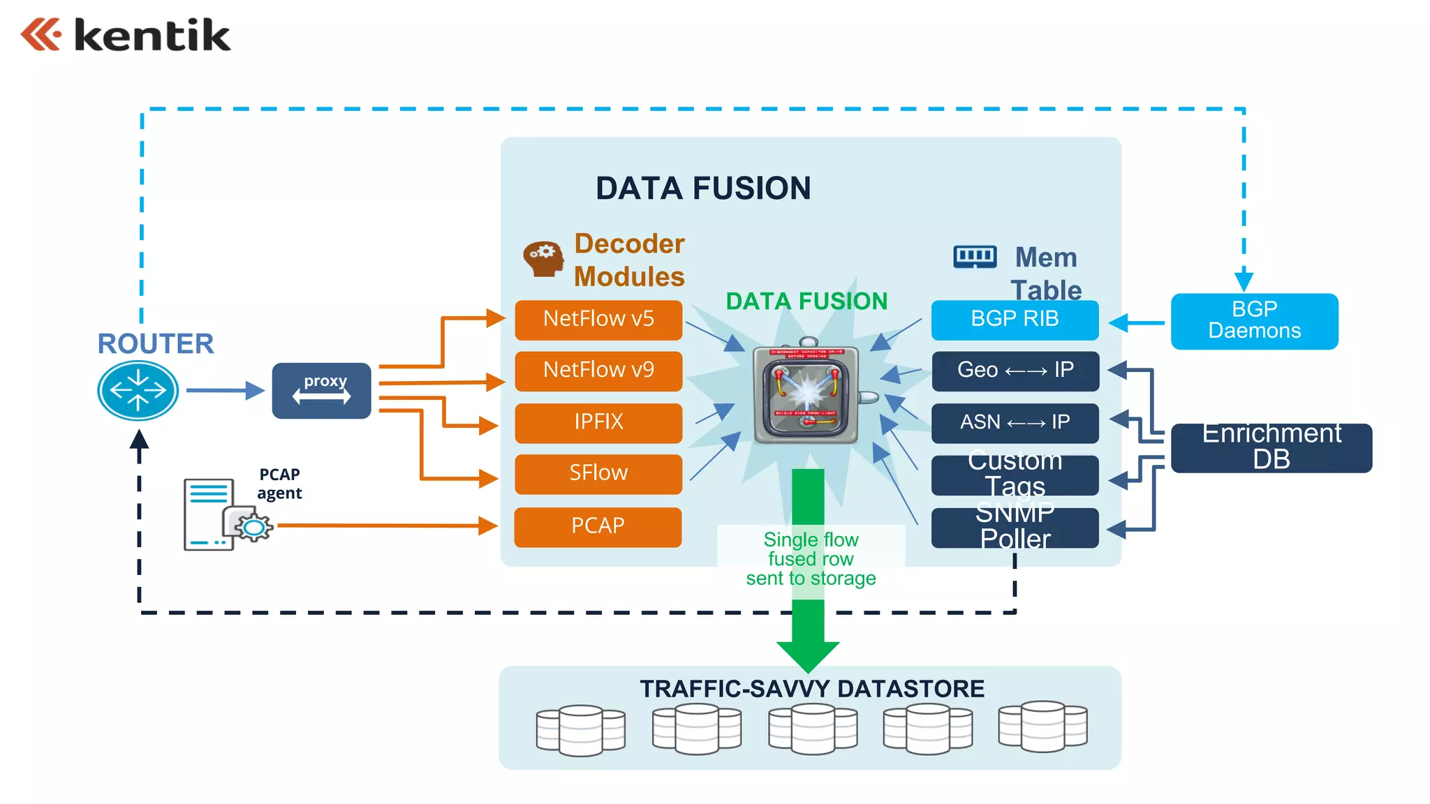 DATA FUSION
Decoder
Modules
Mem
Table
sNetFlow v5
NetFlow v9
IPFIX
BGP RIB
Custom
Tags
SNMP
Poller
BGP
Daemons
Enrichment
DB
DATA FUSION
Geo ←→ IP
ASN ←→ IP
SFlow
ROUTER
TRAFFIC-SAVVY DATASTORE
Single flow
fused row
sent to storage
PCAP
PCAP
agent
proxy
 