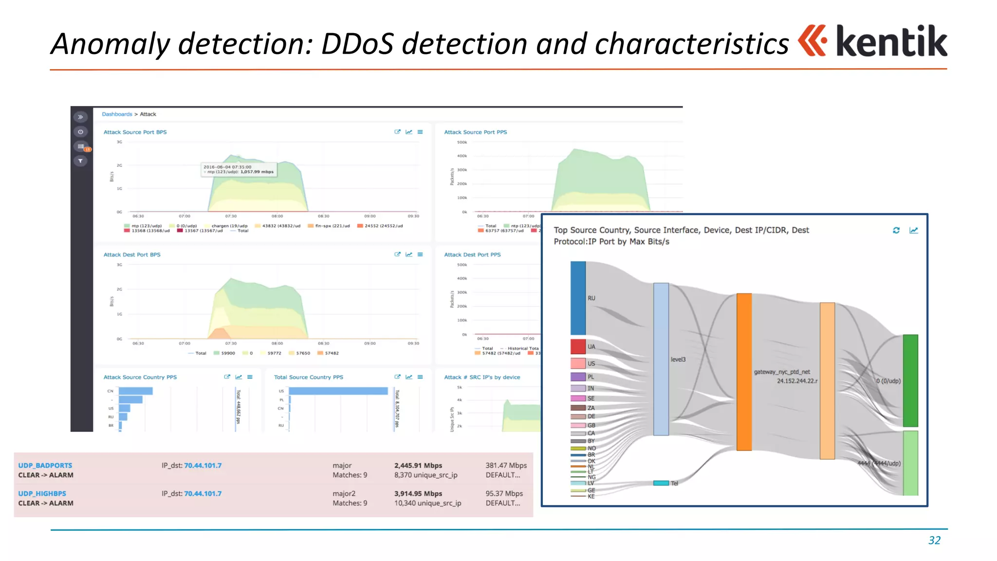 Anomaly	detection:	DDoS	detection	and	characteristics
32
 