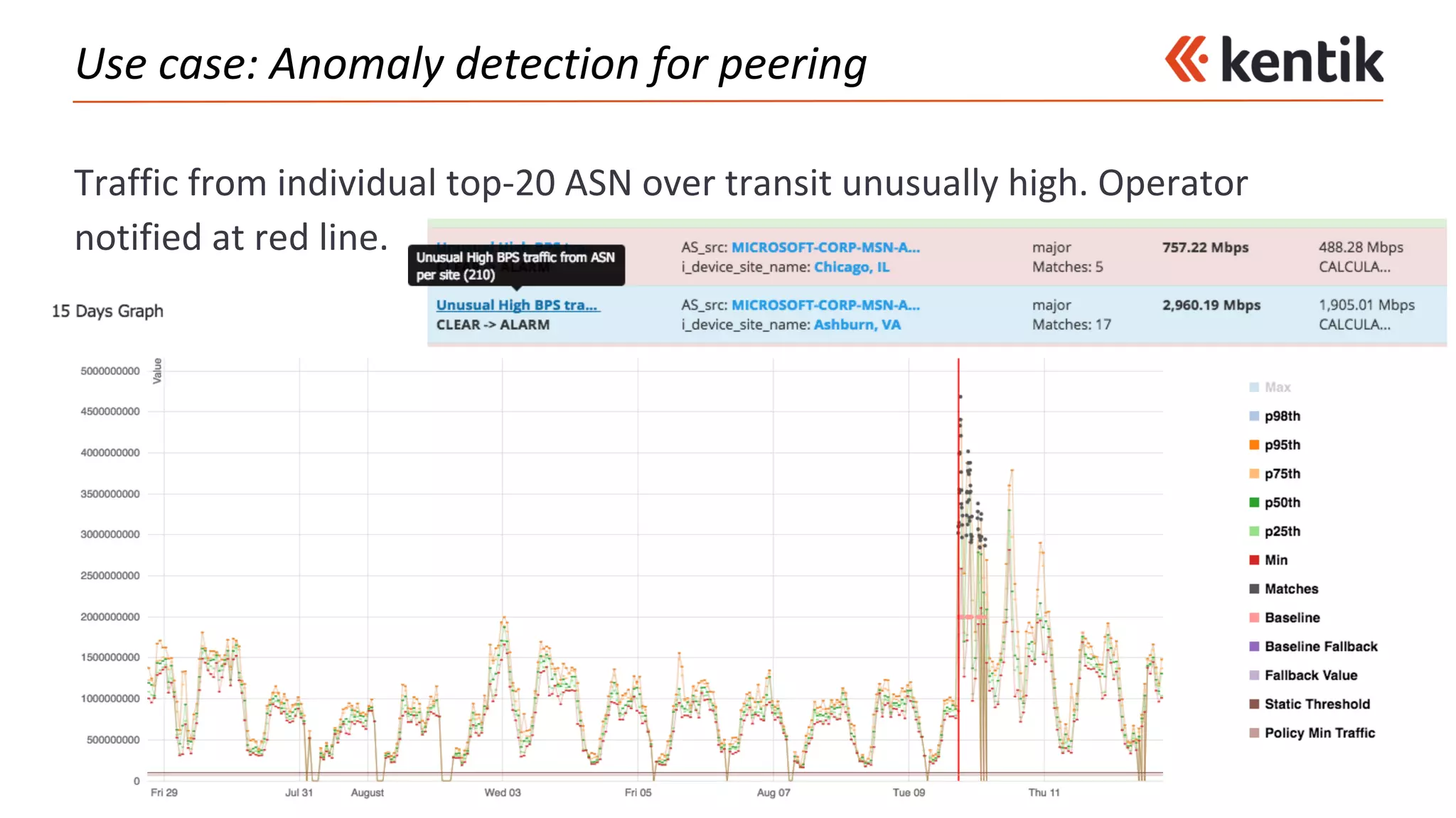 Use	case:	Anomaly	detection	for	peering
Traffic	from	individual	top-20	ASN	over	transit	unusually	high.	Operator	
notified	at	red	line.
33
 