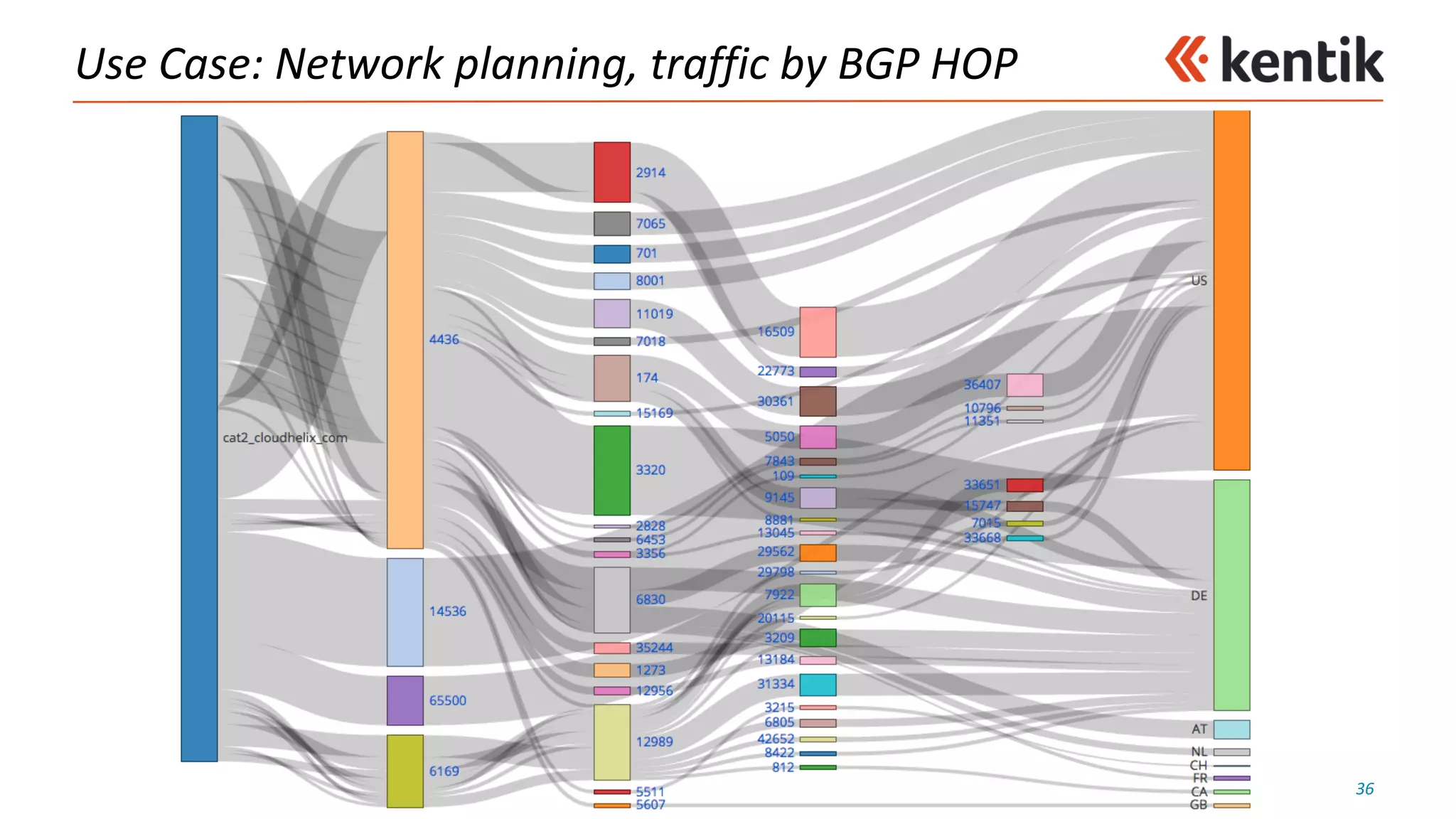 Use	Case:	Network	planning,	traffic	by	BGP	HOP
36
 