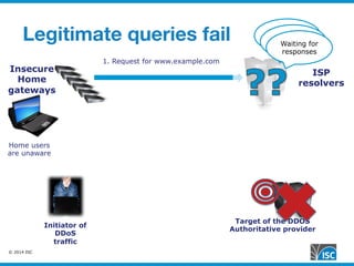 © 2014 ISC
Legitimate queries fail
Target of the DDOS
Authoritative provider
ISP
resolvers
Insecure
Home
gateways
Initiator of
DDoS
traffic
1. Request for www.example.com
Home users
are unaware
Waiting for
responsesWaiting for
responsesWaiting for
responses
 
