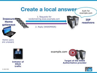 © 2014 ISC
Create a local answer
Target of the DDOS
Authoritative provider
ISP
resolvers
Insecure
Home
gateways
Initiator of
DDoS
traffic
1. Requests for
randomstring.www.example.com
Home users
are unaware
Auth for
example.com
2. Reply (NXDOMAIN)
example.com
 