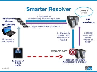 © 2014 ISC
Smarter Resolver
Target of the DDOS
Authoritative provider
ISP
resolvers
Insecure
Home
gateways
Initiator of
DDoS
traffic
2. Attempt to
resolve, less
frequently as
needed
1. Requests for
randomstring.www.example.com
Home users
are unaware
Detect &
adapt
4. Reply (NXDOMAIN or SERVFAIL)
example.com
3. Detect
when auth
server
returns to
health
 