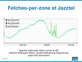 © 2014 ISC
Fetches-per-zone at Jazztel
Spanish triple-play ADSL carrier & ISP
Roberto Rodriguez Navio, Jazztel Networking Engineering
used with permission
 