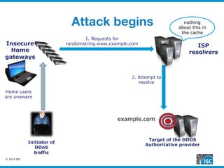 © 2014 ISC
Attack begins
Target of the DDOS
Authoritative provider
ISP
resolvers
Insecure
Home
gateways
Initiator of
DDoS
traffic
2. Attempt to
resolve
1. Requests for
randomstring.www.example.com
Home users
are unaware
example.com
nothing
about this in
the cache
 