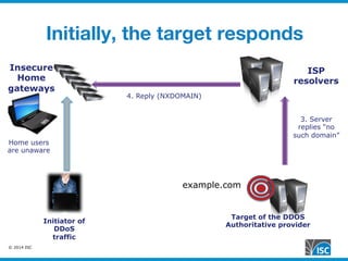 © 2014 ISC
Initially, the target responds
Target of the DDOS
Authoritative provider
ISP
resolvers
Insecure
Home
gateways
Initiator of
DDoS
traffic
3. Server
replies “no
such domain”
Home users
are unaware
4. Reply (NXDOMAIN)
example.com
 