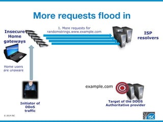 © 2014 ISC
More requests ﬂood in
Target of the DDOS
Authoritative provider
ISP
resolvers
Insecure
Home
gateways
Initiator of
DDoS
traffic
1. More requests for
randomstrings.www.example.com
Home users
are unaware
example.com
 