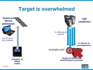 © 2014 ISC
Target is overwhelmed
Target of the DDOS
Authoritative provider
ISP
resolvers
Insecure
Home
gateways
Initiator of
DDoS
traffic
2. Attempt to
resolve
3. Server is
unresponsive
Home users
are unaware
example.com
 