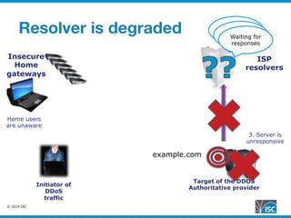 © 2014 ISC
Resolver is degraded
Target of the DDOS
Authoritative provider
ISP
resolvers
Insecure
Home
gateways
Initiator of
DDoS
traffic
3. Server is
unresponsive
Home users
are unaware
example.com
Waiting for
responsesWaiting for
responsesWaiting for
responses
 
