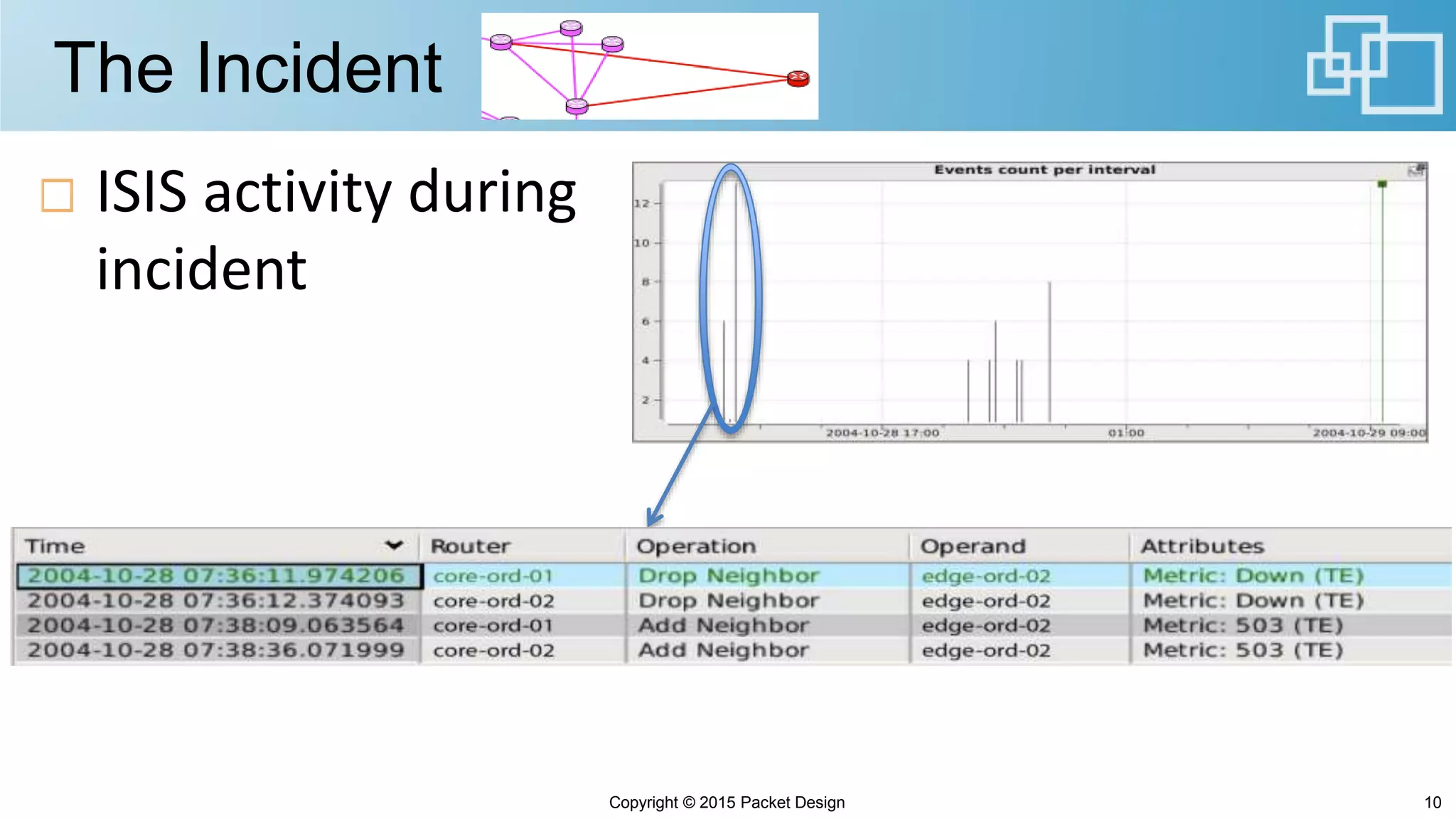 The Incident
ISIS activity during
incident
Copyright © 2015 Packet Design 10
 