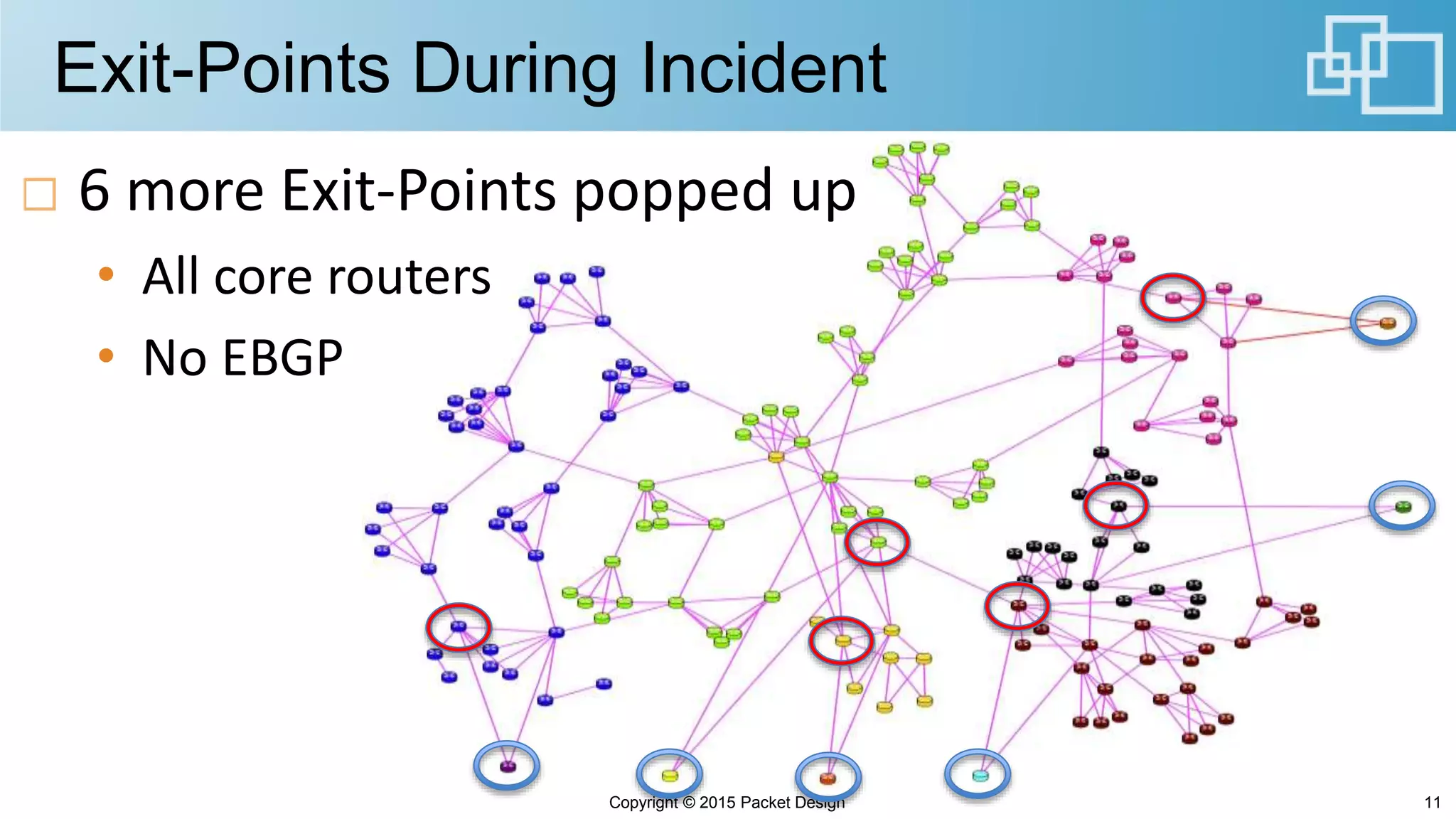 Exit-Points During Incident
Copyright © 2015 Packet Design 11
6 more Exit-Points popped up
• All core routers
• No EBGP
 
