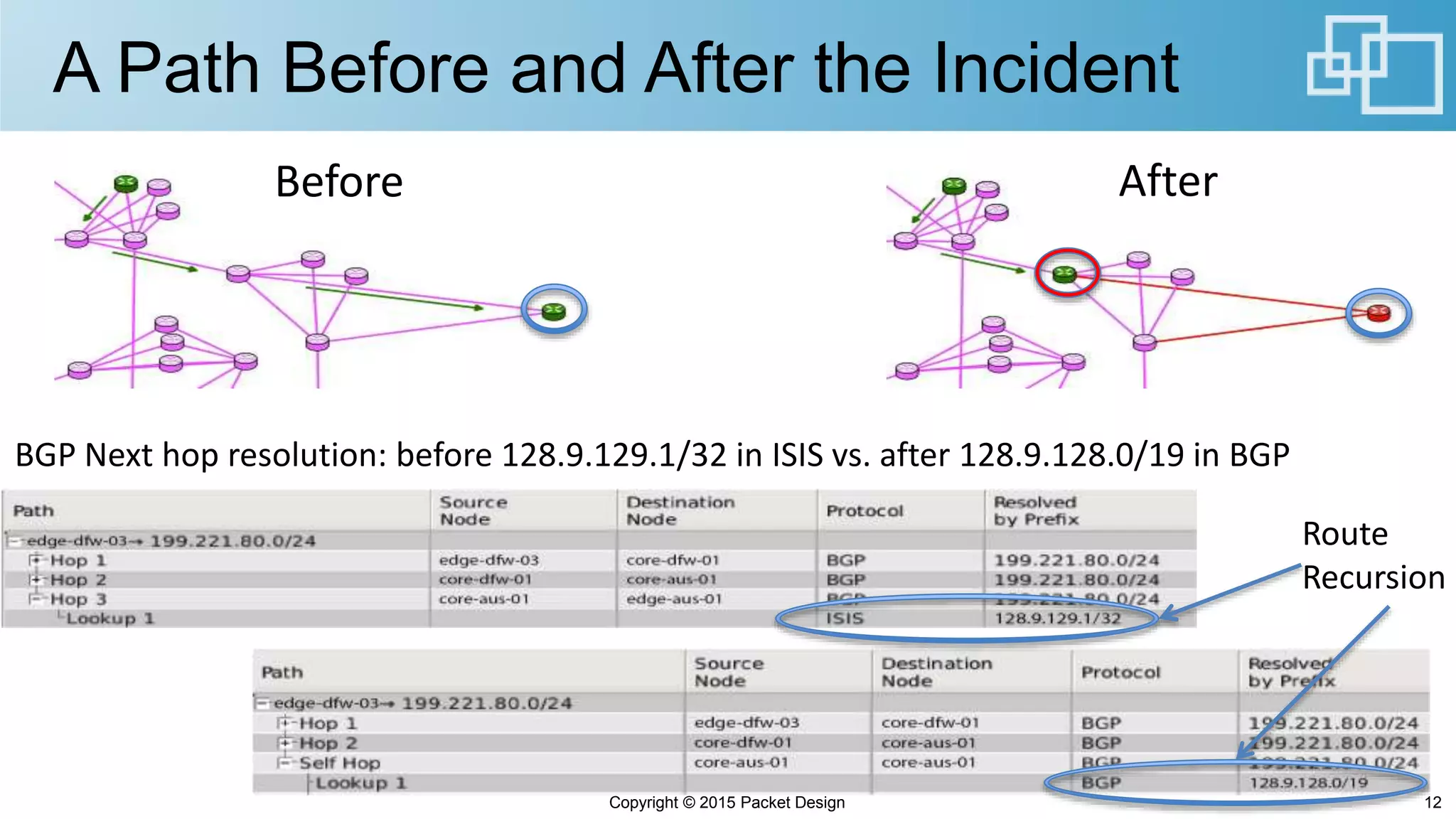A Path Before and After the Incident
Copyright © 2015 Packet Design 12
Before After
Route
Recursion
BGP Next hop resolution: before 128.9.129.1/32 in ISIS vs. after 128.9.128.0/19 in BGP
 