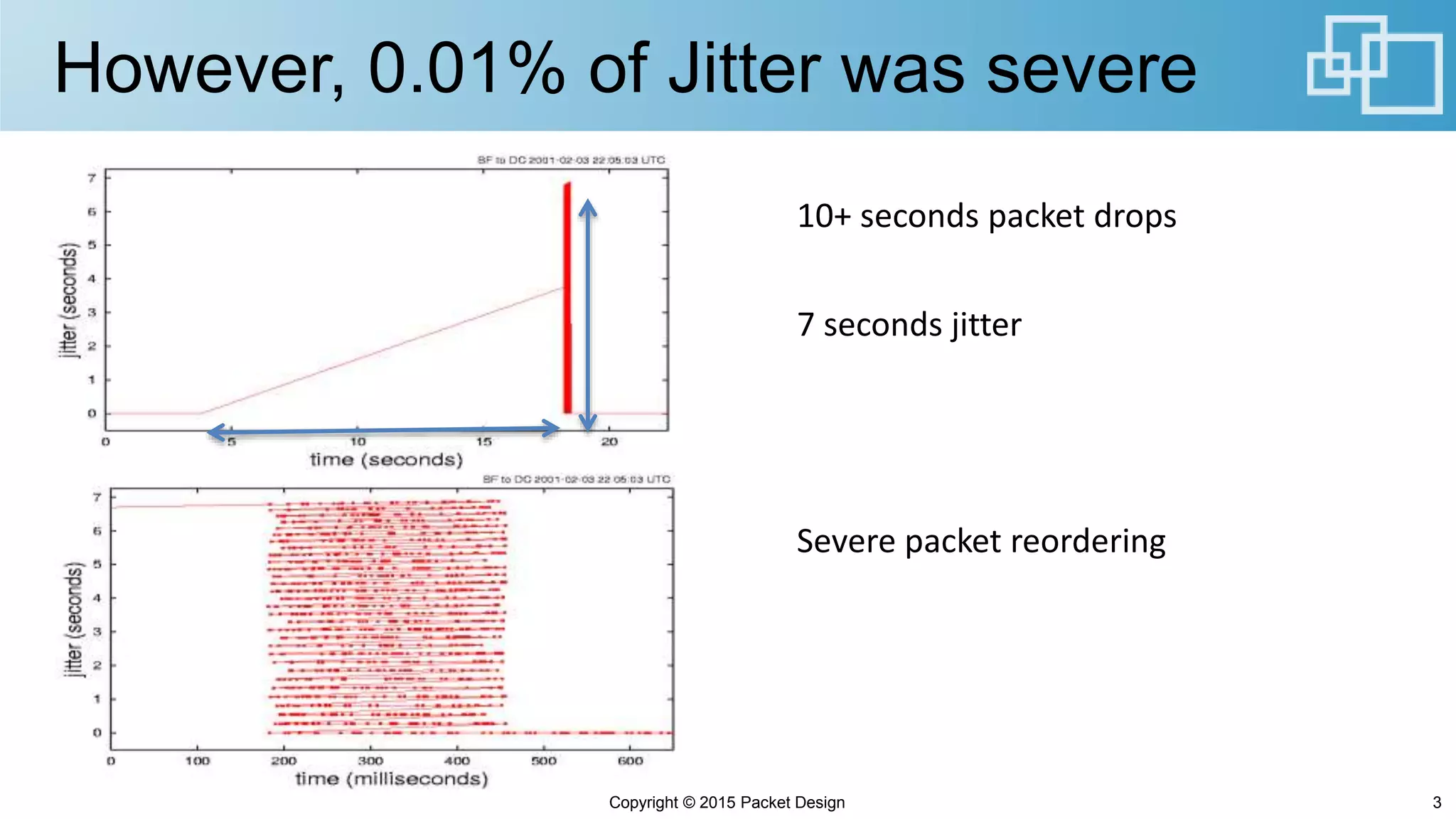 However, 0.01% of Jitter was severe
Copyright © 2015 Packet Design 3
10+ seconds packet drops
7 seconds jitter
Severe packet reordering
 