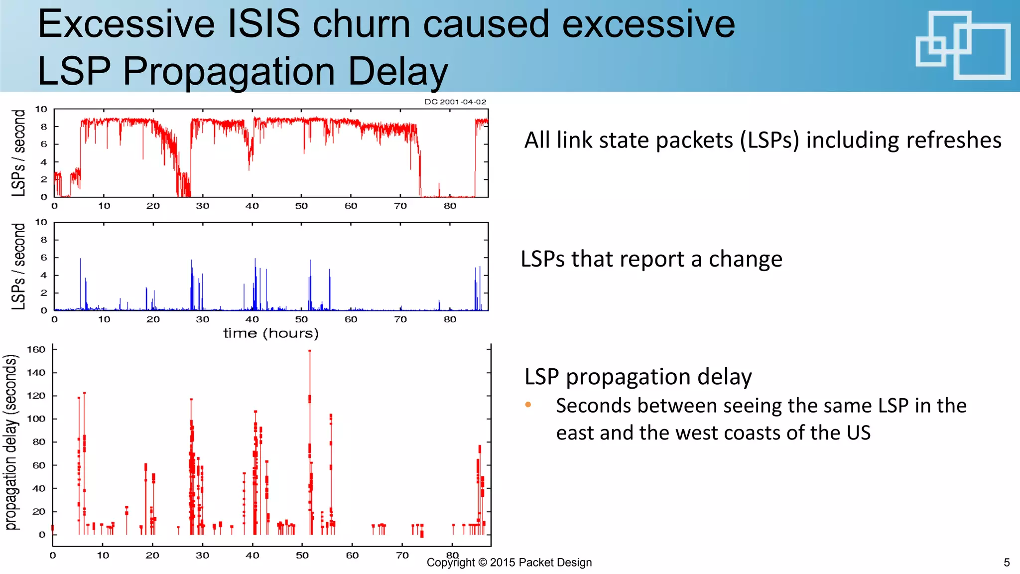 Excessive ISIS churn caused excessive
LSP Propagation Delay
Copyright © 2015 Packet Design 5
All link state packets (LSPs) including refreshes
LSPs that report a change
LSP propagation delay
• Seconds between seeing the same LSP in the
east and the west coasts of the US
 