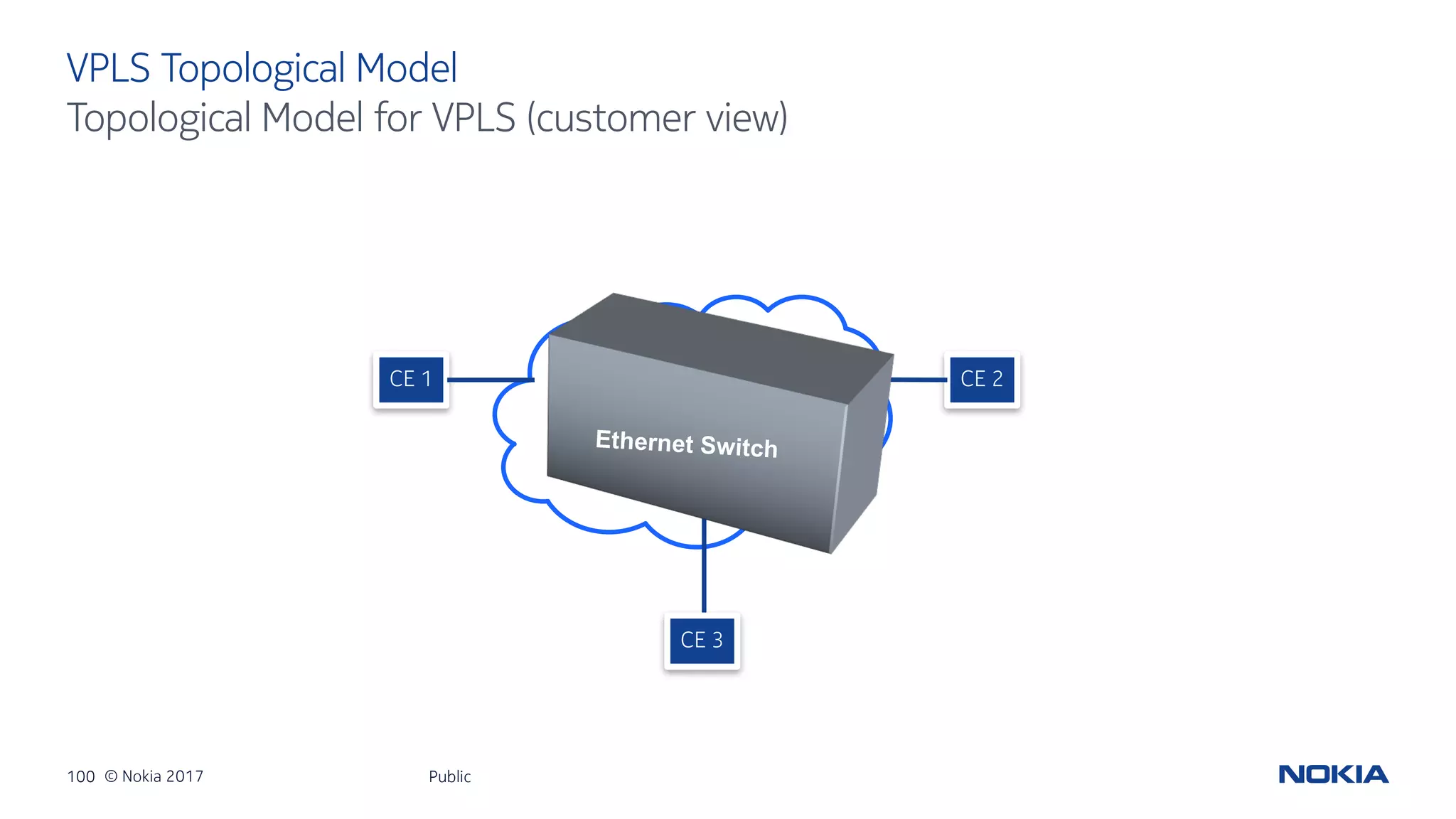 100 © Nokia 2017
VPLS Topological Model
Public
Topological Model for VPLS (customer view)
PSN
CE 1 CE 2
CE 3
 