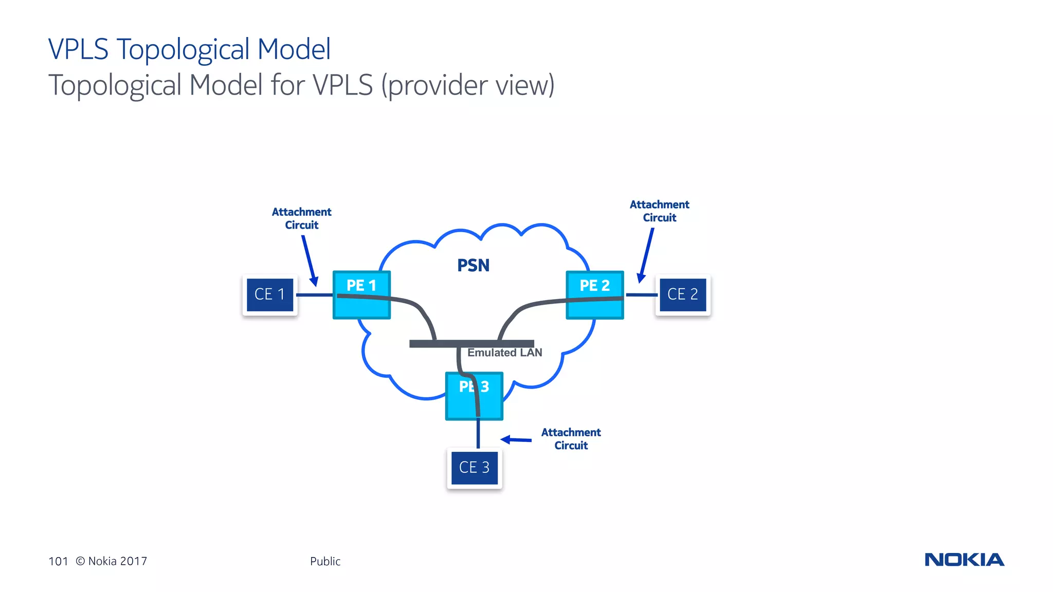 101 © Nokia 2017
VPLS Topological Model
Public
Topological Model for VPLS (provider view)
PSN
CE 1 CE 2
Attachment
Circuit
Attachment
Circuit
PE 1 PE 2
PE 3
CE 3
Attachment
Circuit
Emulated LAN
 