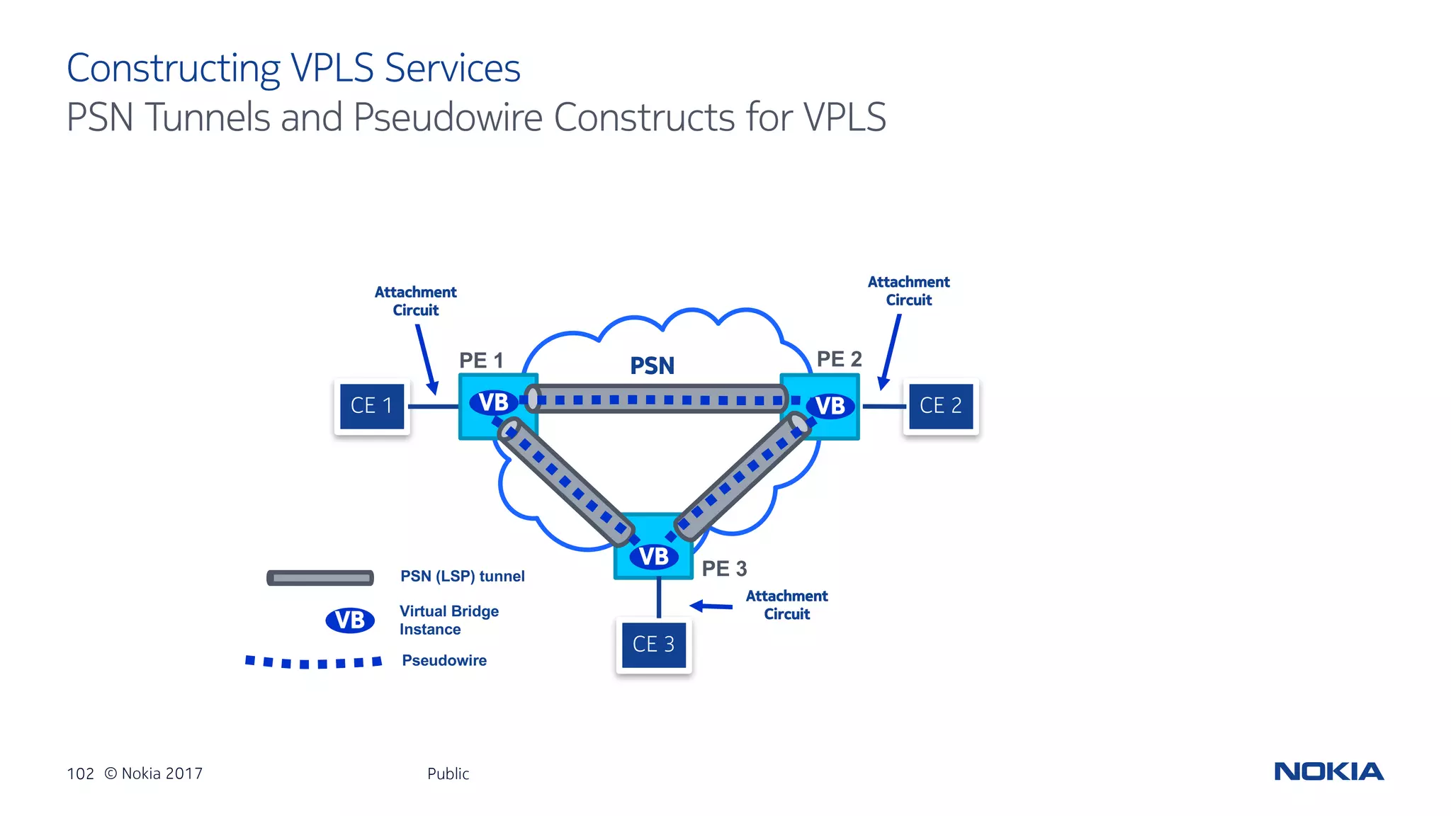 102 © Nokia 2017
Constructing VPLS Services
Public
PSN Tunnels and Pseudowire Constructs for VPLS
PSN
CE 1 CE 2
Attachment
Circuit
Attachment
Circuit
CE 3
Attachment
Circuit
PSN (LSP) tunnel
Virtual Bridge
Instance
Pseudowire
VB
PE 1 PE 2
PE 3
VB
VB
VB
 