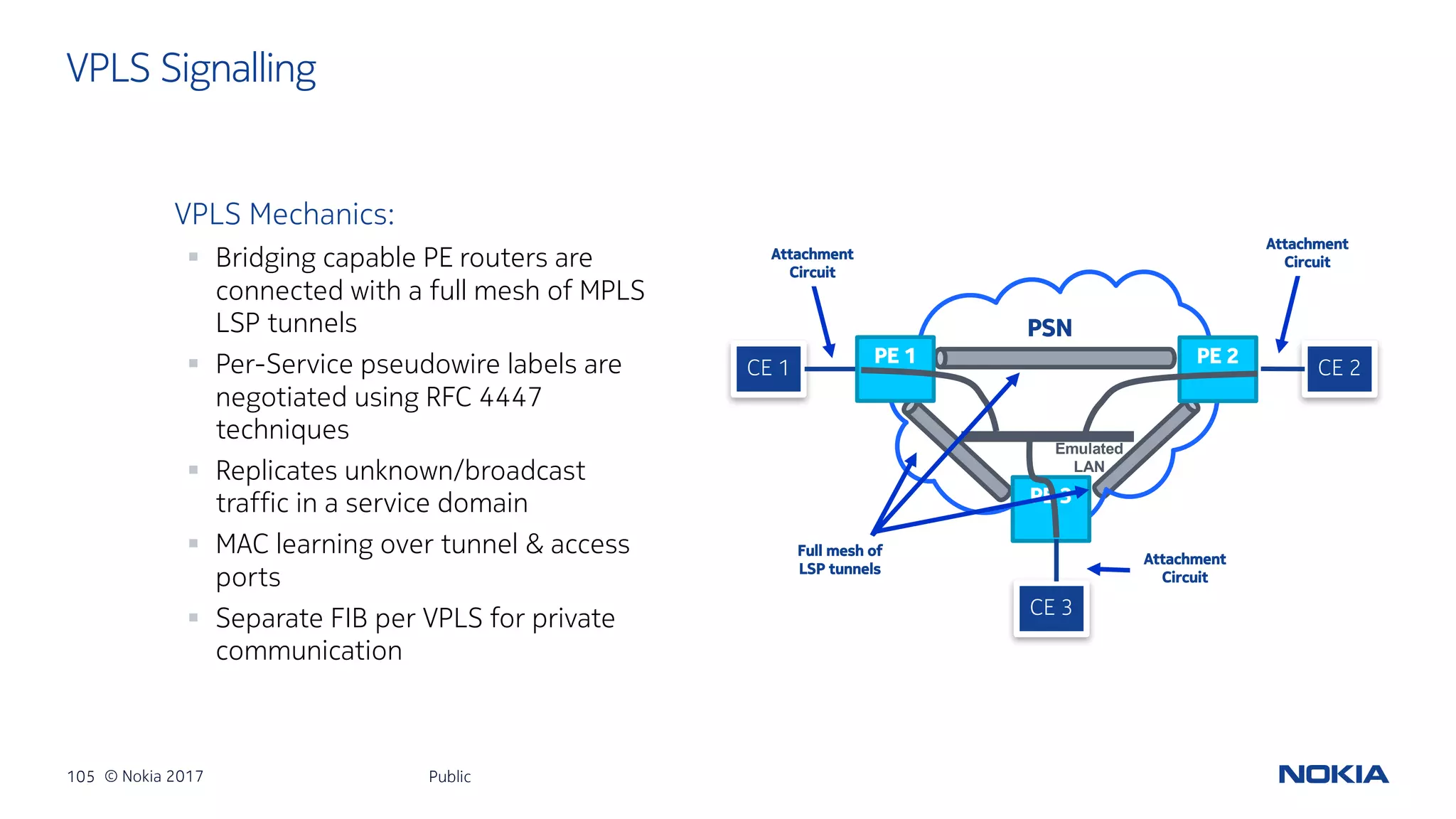 105 © Nokia 2017
VPLS Signalling
Public
VPLS Mechanics:
§ Bridging capable PE routers are
connected with a full mesh of MPLS
LSP tunnels
§ Per-Service pseudowire labels are
negotiated using RFC 4447
techniques
§ Replicates unknown/broadcast
traffic in a service domain
§ MAC learning over tunnel & access
ports
§ Separate FIB per VPLS for private
communication
Full mesh of
LSP tunnels
PSN
CE 1 CE 2
Attachment
Circuit
Attachment
Circuit
PE 1 PE 2
PE 3
CE 3
Attachment
Circuit
Emulated
LAN
 