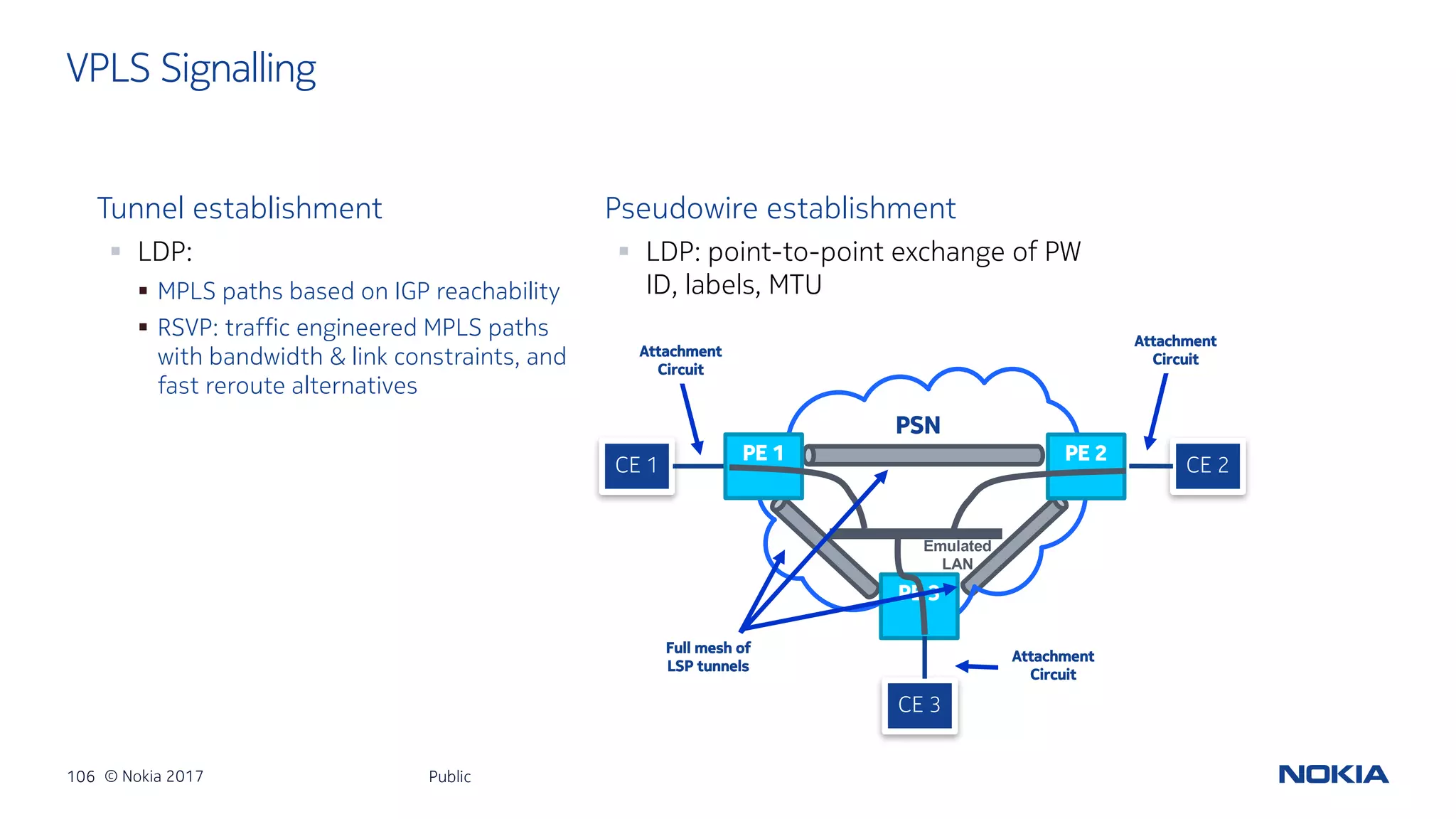 106 © Nokia 2017
VPLS Signalling
Public
Tunnel establishment
§ LDP:
§ MPLS paths based on IGP reachability
§ RSVP: traffic engineered MPLS paths
with bandwidth & link constraints, and
fast reroute alternatives
Pseudowire establishment
§ LDP: point-to-point exchange of PW
ID, labels, MTU
Full mesh of
LSP tunnels
PSN
CE 1 CE 2
Attachment
Circuit
Attachment
Circuit
PE 1 PE 2
PE 3
CE 3
Attachment
Circuit
Emulated
LAN
 