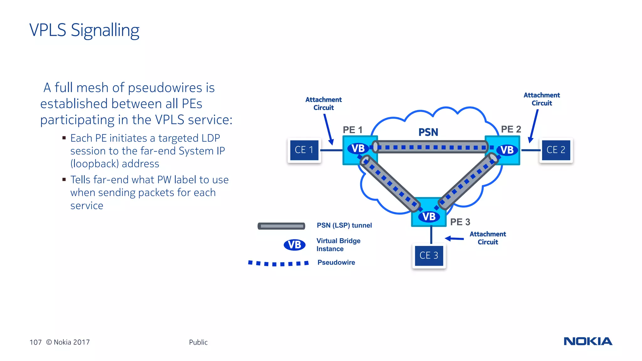 107 © Nokia 2017
VPLS Signalling
Public
A full mesh of pseudowires is
established between all PEs
participating in the VPLS service:
§ Each PE initiates a targeted LDP
session to the far-end System IP
(loopback) address
§ Tells far-end what PW label to use
when sending packets for each
service
PSN
CE 1 CE 2
Attachment
Circuit
Attachment
Circuit
CE 3
Attachment
Circuit
PSN (LSP) tunnel
Virtual Bridge
Instance
Pseudowire
VB
PE 1 PE 2
PE 3
VB
VB
VB
 