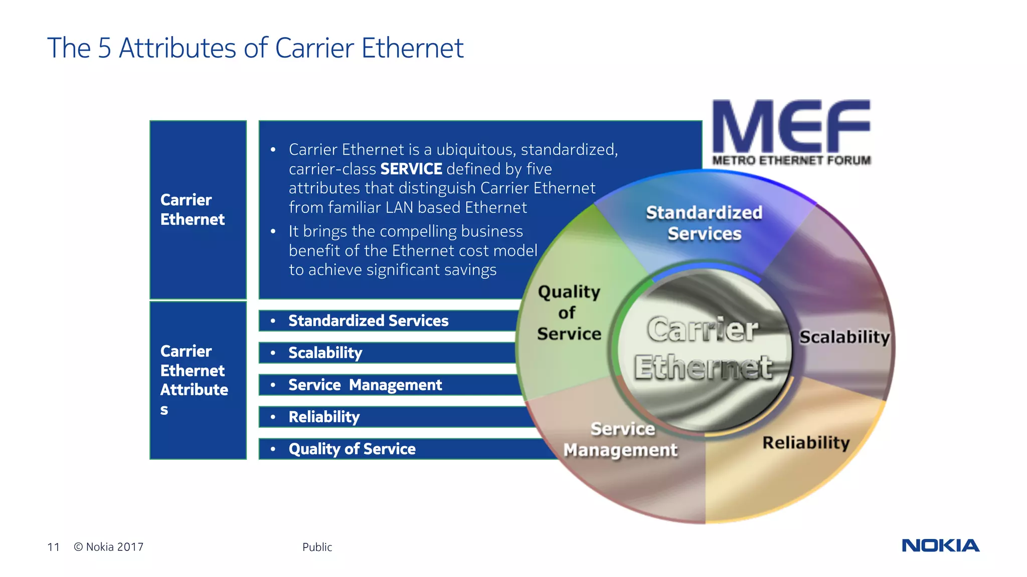11 © Nokia 2017
• Carrier Ethernet is a ubiquitous, standardized,
carrier-class SERVICE defined by five
attributes that distinguish Carrier Ethernet
from familiar LAN based Ethernet
• It brings the compelling business
benefit of the Ethernet cost model
to achieve significant savings
Carrier
Ethernet
• Scalability
• Standardized Services
• Service Management
• Quality of Service
• Reliability
Carrier
Ethernet
Attribute
s
The 5 Attributes of Carrier Ethernet
Public
 