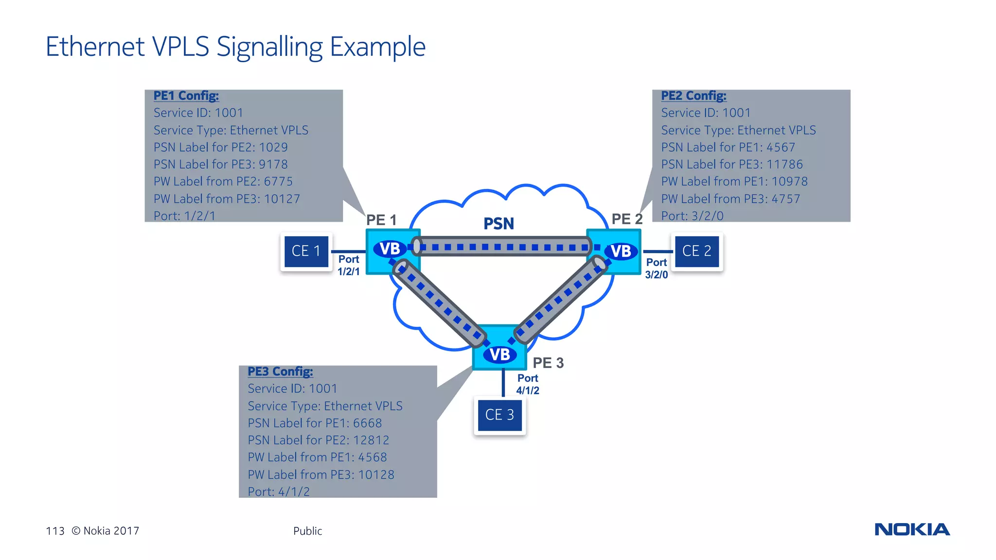 113 © Nokia 2017
Ethernet VPLS Signalling Example
Public
PE1 Config:
Service ID: 1001
Service Type: Ethernet VPLS
PSN Label for PE2: 1029
PSN Label for PE3: 9178
PW Label from PE2: 6775
PW Label from PE3: 10127
Port: 1/2/1
PE2 Config:
Service ID: 1001
Service Type: Ethernet VPLS
PSN Label for PE1: 4567
PSN Label for PE3: 11786
PW Label from PE1: 10978
PW Label from PE3: 4757
Port: 3/2/0
Port
1/2/1
Port
3/2/0
PE3 Config:
Service ID: 1001
Service Type: Ethernet VPLS
PSN Label for PE1: 6668
PSN Label for PE2: 12812
PW Label from PE1: 4568
PW Label from PE3: 10128
Port: 4/1/2
Port
4/1/2
PSN
CE 1 CE 2
CE 3
VB
PE 1 PE 2
PE 3
VB
VB
 