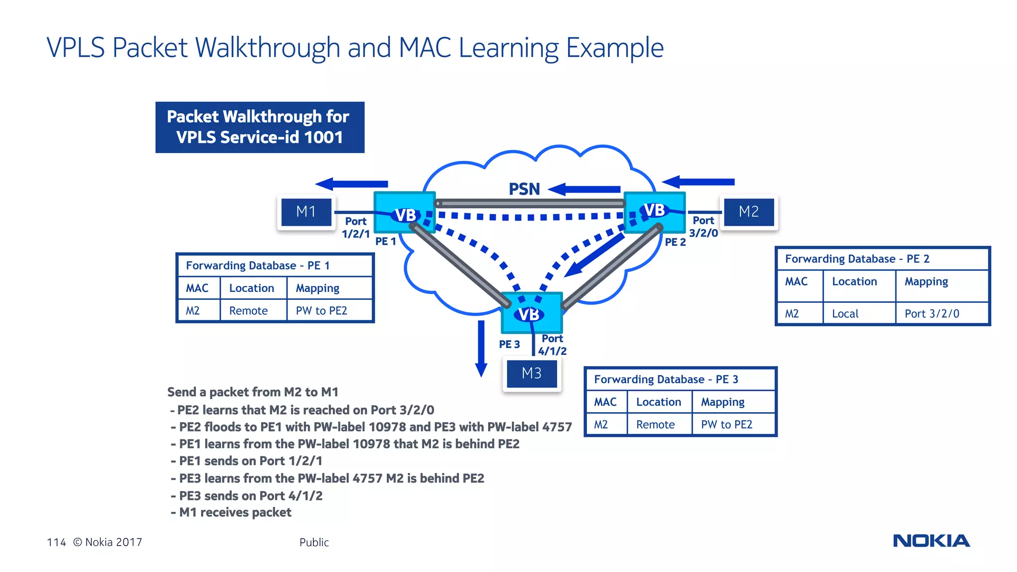 114 © Nokia 2017
VPLS Packet Walkthrough and MAC Learning Example
Public
Forwarding Database – PE 2
MAC Location Mapping
M2 Local Port 3/2/0
PSN
M1 M2
M3
VB
PE 1 PE 2
PE 3
VBVB
Packet Walkthrough for
VPLS Service-id 1001
Send a packet from M2 to M1
- PE2 learns that M2 is reached on Port 3/2/0
- PE2 floods to PE1 with PW-label 10978 and PE3 with PW-label 4757
- PE1 learns from the PW-label 10978 that M2 is behind PE2
- PE1 sends on Port 1/2/1
- PE3 sends on Port 4/1/2
- PE3 learns from the PW-label 4757 M2 is behind PE2
- M1 receives packet
Forwarding Database – PE 3
MAC Location Mapping
M2 Remote PW to PE2
Forwarding Database – PE 1
MAC Location Mapping
M2 Remote PW to PE2
Port
1/2/1
Port
3/2/0
Port
4/1/2
 