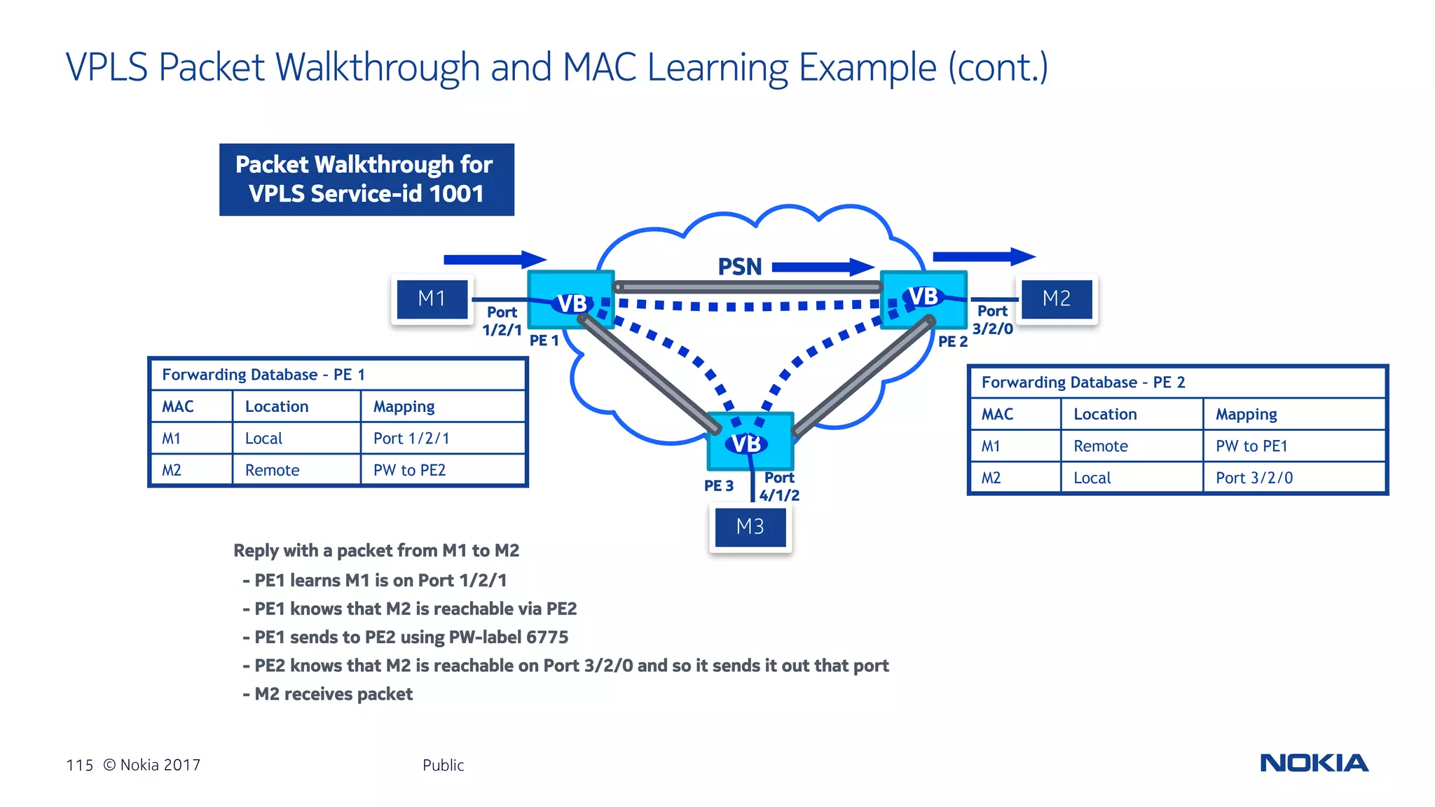 115 © Nokia 2017
VPLS Packet Walkthrough and MAC Learning Example (cont.)
Public
Forwarding Database – PE 2
MAC Location Mapping
M1 Remote PW to PE1
M2 Local Port 3/2/0
Forwarding Database – PE 1
MAC Location Mapping
M1 Local Port 1/2/1
M2 Remote PW to PE2
Reply with a packet from M1 to M2
- PE1 learns M1 is on Port 1/2/1
- PE1 knows that M2 is reachable via PE2
- PE1 sends to PE2 using PW-label 6775
- PE2 knows that M2 is reachable on Port 3/2/0 and so it sends it out that port
- M2 receives packet
PSN
M1 M2
M3
VB
PE 1 PE 2
PE 3
VBVB
Packet Walkthrough for
VPLS Service-id 1001
Port
1/2/1
Port
3/2/0
Port
4/1/2
 