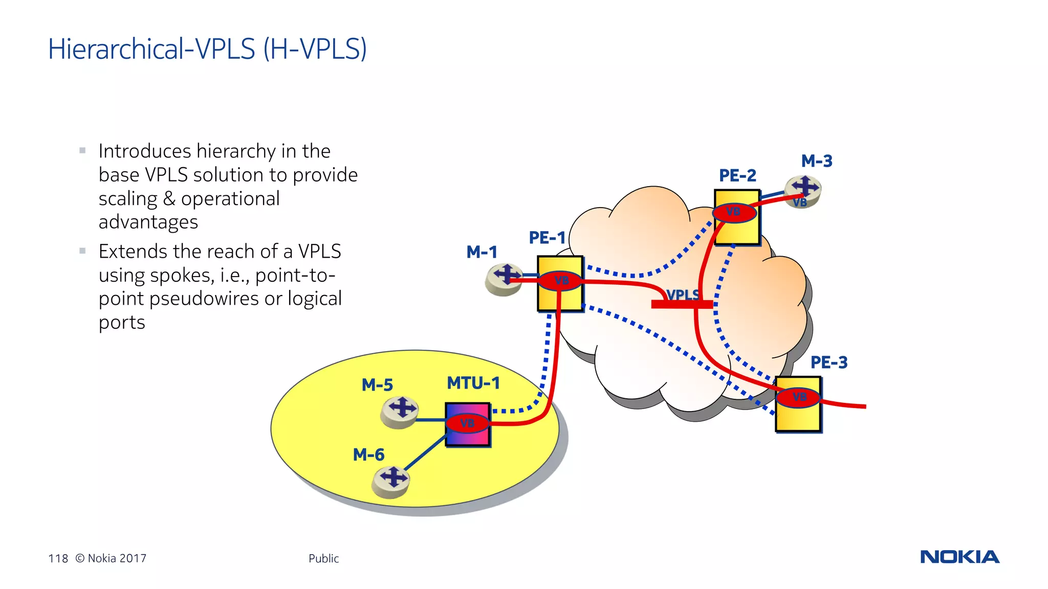 118 © Nokia 2017
§ Introduces hierarchy in the
base VPLS solution to provide
scaling & operational
advantages
§ Extends the reach of a VPLS
using spokes, i.e., point-to-
point pseudowires or logical
ports
Hierarchical-VPLS (H-VPLS)
Public
PE-1
PE-2
VPLS
M-1
M-3
VB
VB
VB
PE-3
VB
M-5
M-6
VB
MTU-1
 