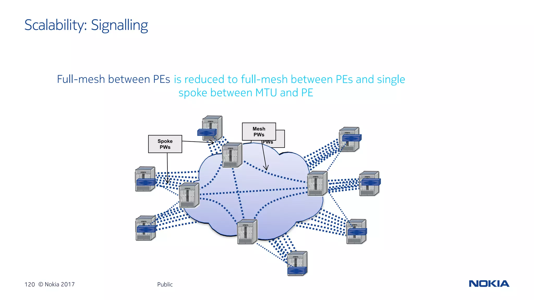 120 © Nokia 2017
Scalability: Signalling
Public
Mesh
PWsSpoke
PWs
Mesh
PWs
Full-mesh between PEs is reduced to full-mesh between PEs and single
spoke between MTU and PE
 