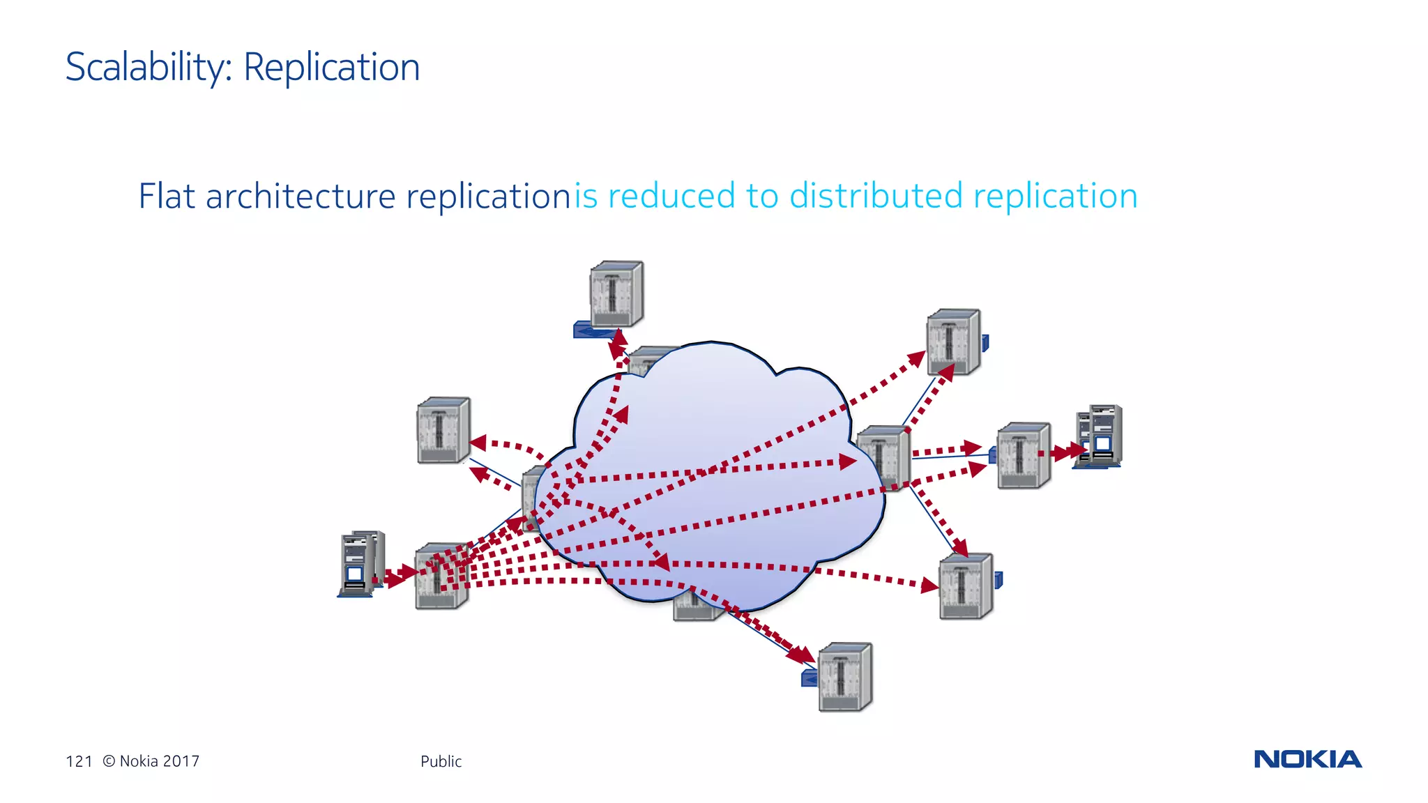 121 © Nokia 2017
Scalability: Replication
Public
Flat architecture replicationis reduced to distributed replication
 