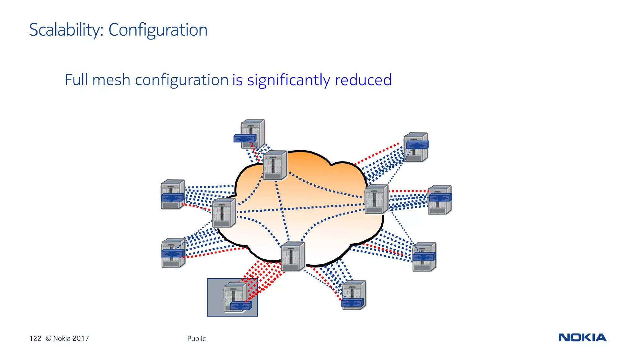 122 © Nokia 2017
Scalability: Configuration
Public
is significantly reducedFull mesh configuration
 