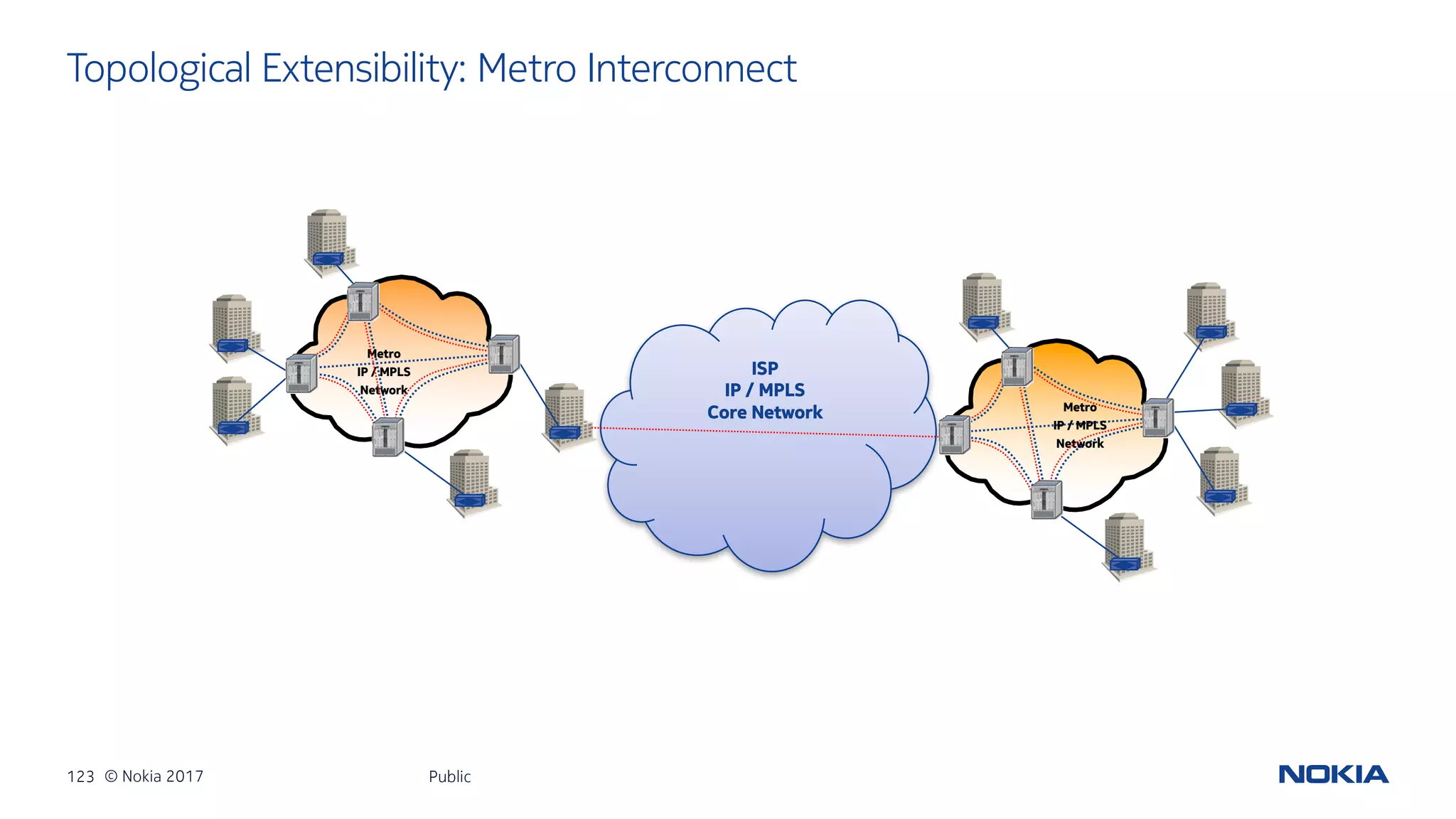123 © Nokia 2017
Topological Extensibility: Metro Interconnect
Public
ISP
IP / MPLS
Core Network
Metro
IP / MPLS
Network
Metro
IP / MPLS
Network
 