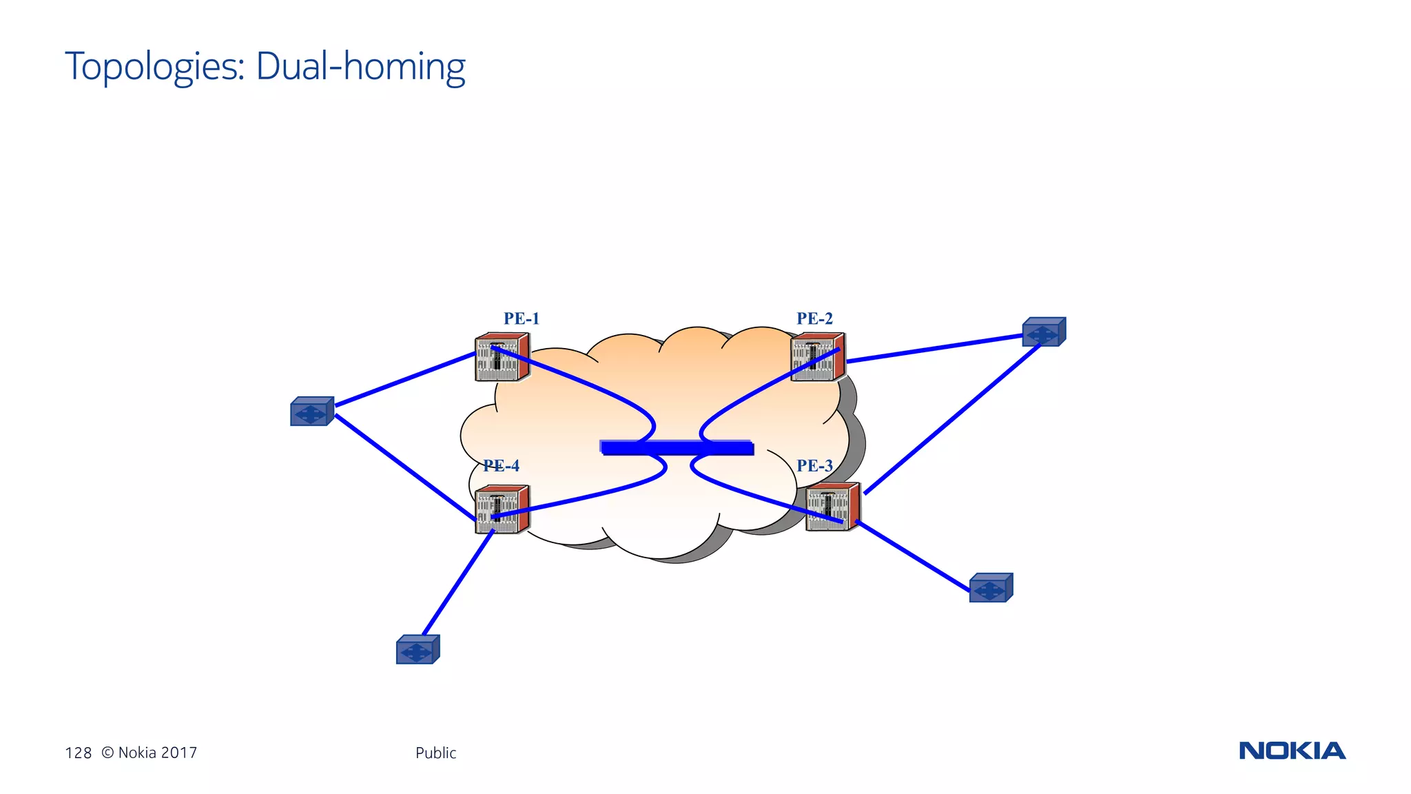 128 © Nokia 2017
Topologies: Dual-homing
Public
PE-4
PE-1
PE-3
PE-2
 