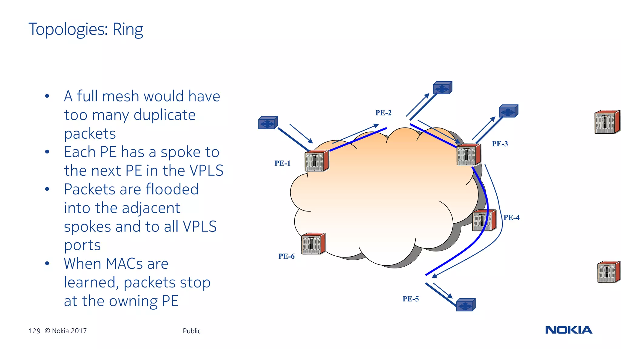 129 © Nokia 2017
Topologies: Ring
Public
PE-6
PE-1
PE-4
PE-3
PE-2
PE-5
• A full mesh would have
too many duplicate
packets
• Each PE has a spoke to
the next PE in the VPLS
• Packets are flooded
into the adjacent
spokes and to all VPLS
ports
• When MACs are
learned, packets stop
at the owning PE
 