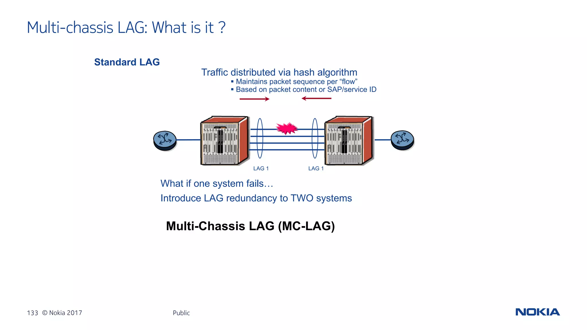 133 © Nokia 2017
Multi-chassis LAG: What is it ?
Public
LAG 1 LAG 1
Traffic distributed via hash algorithm
§ Maintains packet sequence per “flow”
§ Based on packet content or SAP/service ID
Link Aggregation Control Protocol (LACP)
IEEE Std 802.3-2002_part3 (formerly in 802.3ad)
system MAC and priority system MAC and priority
administrative key administrative key
Consistent port capabilities (e.g. speed, duplex)
Standard LAG
What if one system fails…
Introduce LAG redundancy to TWO systems
Multi-Chassis LAG (MC-LAG)
 