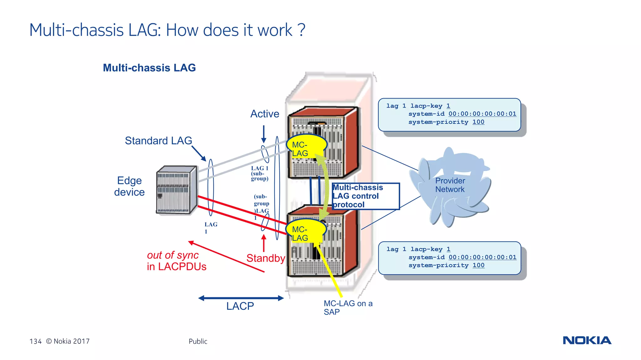 134 © Nokia 2017
Multi-chassis LAG: How does it work ?
Public
Multi-chassis LAG
LAG
1
Provider
Network
lag 1 lacp-key 1
system-id 00:00:00:00:00:01
system-priority 100
lag 1 lacp-key 1
system-id 00:00:00:00:00:01
system-priority 100
Edge
device
LAG 1
(sub-
group)
(sub-
group
)LAG
1
LACP
Standard LAG
Multi-chassis
LAG control
protocol
MC-
LAG
MC-
LAG
MC-LAG on a
SAP
Active
Standbyout of sync
in LACPDUs
 