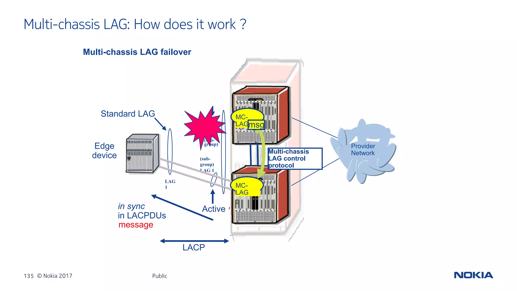 135 © Nokia 2017
Multi-chassis LAG: How does it work ?
Public
Active
LAG 1
(sub-
group)
LAG
1
Provider
Network
Edge
device
LACP
Standard LAG
Standby
Multi-chassis LAG failover
Multi-chassis
LAG control
protocol
MC-
LAG
MC-
LAG
msg
(sub-
group)
LAG 1
out of sync
LACP
message
Activein sync
in LACPDUs
 