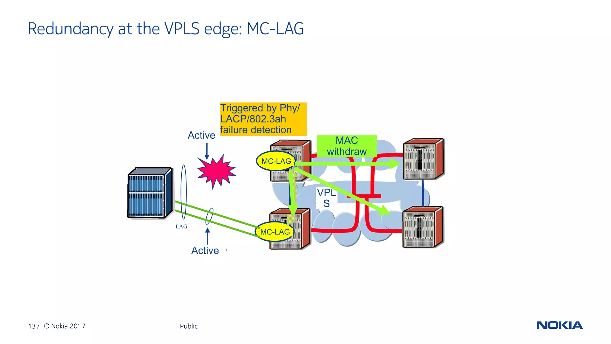 137 © Nokia 2017
Active
Redundancy at the VPLS edge: MC-LAG
Public
LAG
Standby
MC-LAG
Standard
LAG
VPL
S
Active
MC-LAG
MAC
withdraw
Triggered by Phy/
LACP/802.3ah
failure detection
 