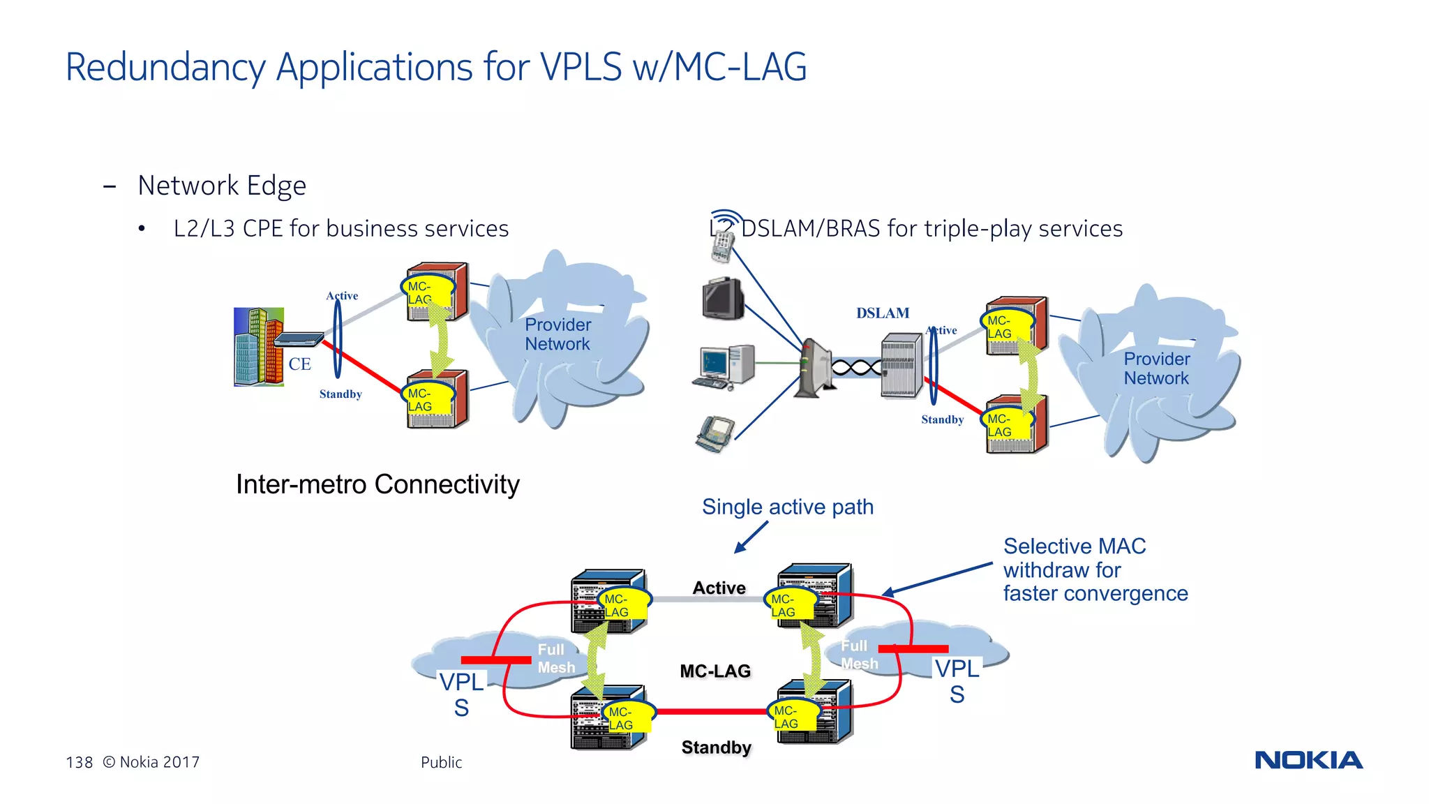 138 © Nokia 2017
- Network Edge
• L2/L3 CPE for business services L2 DSLAM/BRAS for triple-play services
Public
Redundancy Applications for VPLS w/MC-LAG
DSLAM
Provider
Network
Standby
ActiveProvider
Network
Standby
Active
CE
MC-
LAG
MC-
LAG
MC-
LAG
MC-
LAG
Full
Mesh
Full
Mesh
MC-LAG
Active
Standby
MC-
LAG
MC-
LAG
MC-
LAG
MC-
LAG
VPL
S
VPL
S
Inter-metro Connectivity
Single active path
Selective MAC
withdraw for
faster convergence
 