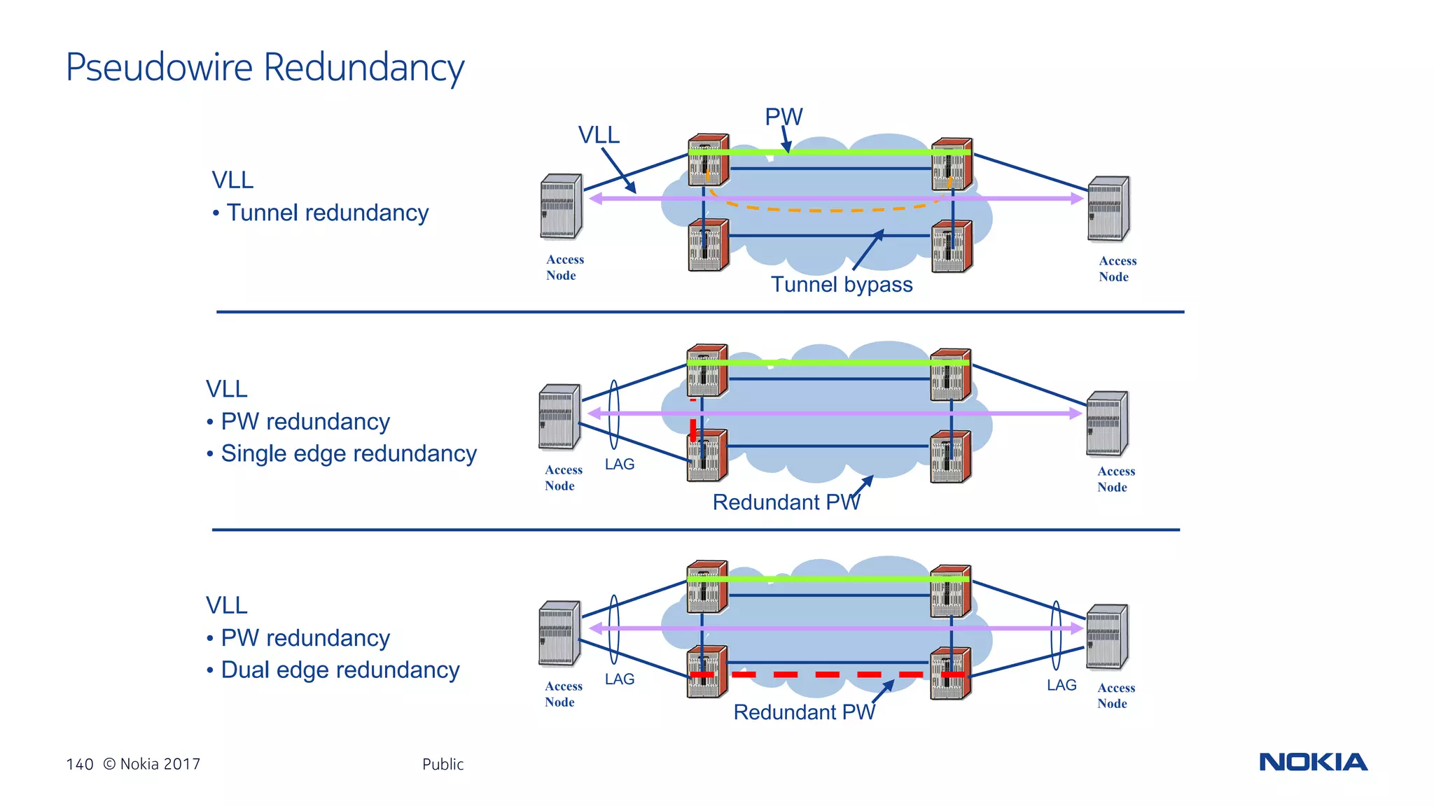 140 © Nokia 2017
Pseudowire Redundancy
Public
Access
Node
Access
Node
VLL
• Tunnel redundancy
PW
Tunnel bypass
VLL
Access
Node
Access
Node
VLL
• PW redundancy
• Single edge redundancy LAG
Redundant PW
Access
Node
Access
Node
VLL
• PW redundancy
• Dual edge redundancy LAG LAG
Redundant PW
 