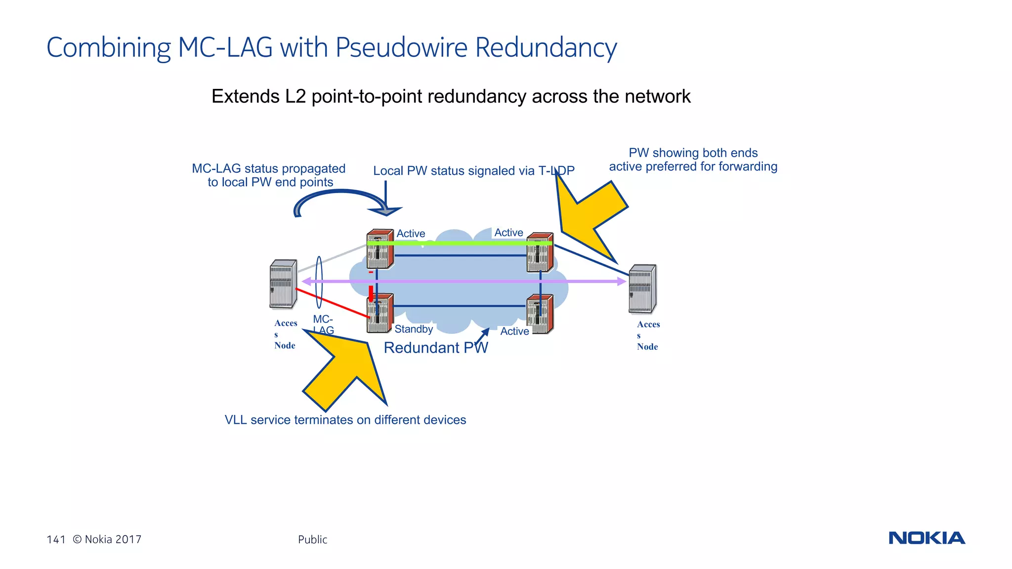 141 © Nokia 2017
Combining MC-LAG with Pseudowire Redundancy
Public
Extends L2 point-to-point redundancy across the network
Acces
s
Node
Acces
s
Node
MC-
LAG
Redundant PW
Active Active
ActiveStandby
Local PW status signaled via T-LDP
VLL service terminates on different devices
MC-LAG status propagated
to local PW end points
PW showing both ends
active preferred for forwarding
 