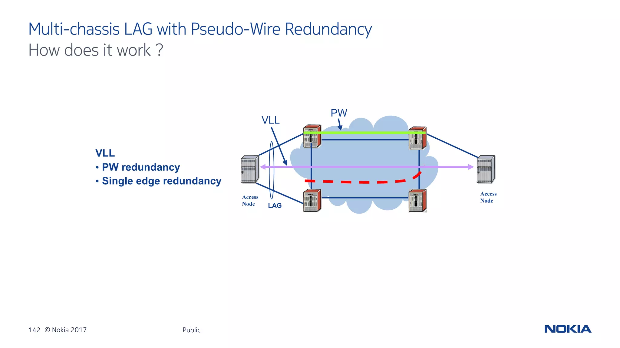 142 © Nokia 2017
Multi-chassis LAG with Pseudo-Wire Redundancy
Public
How does it work ?
Access
Node
Access
Node
VLL
• PW redundancy
• Single edge redundancy
LAG
PW
VLL
 