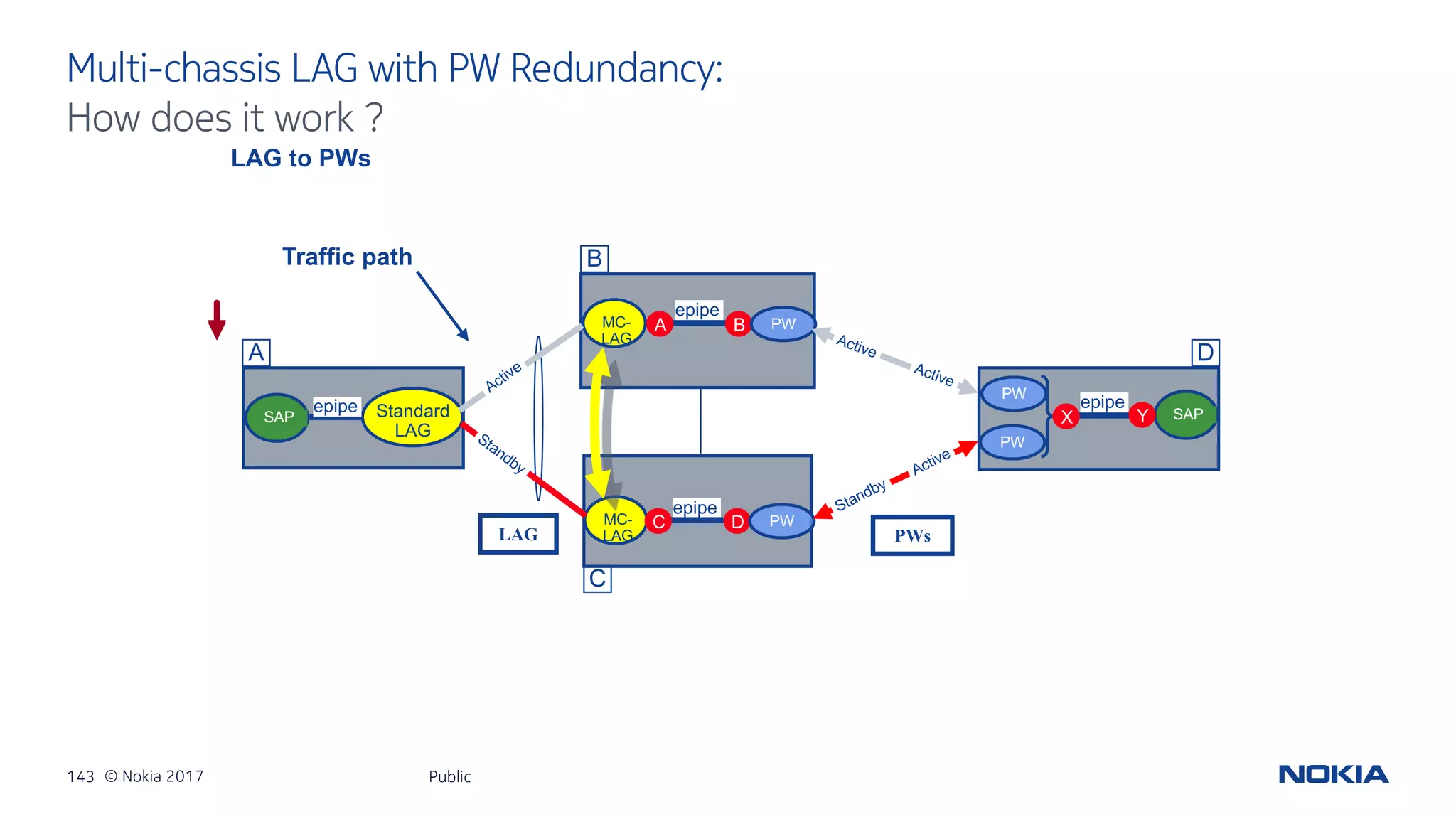 143 © Nokia 2017
Multi-chassis LAG with PW Redundancy:
Public
How does it work ?
LAG to PWs
LAG
MC-
LAG
Standard
LAG
SAP
MC-
LAG
SAP
epipe
C
X Y
BA
D
epipe
epipe
PW
PW
PW
PW
Traffic path
epipe
PWs
A
C
B
D
 