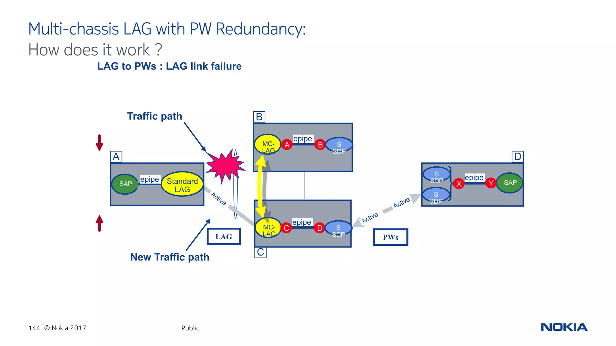 144 © Nokia 2017
Multi-chassis LAG with PW Redundancy:
Public
How does it work ?
LAG to PWs : LAG link failure
MC-
LAG
Standard
LAG
SAP
MC-
LAG
SAP
epipe
C
X Y
BA
D
epipe
epipe
S
SDP
S
SDP
S
SDP
S
SDP
Traffic path
epipe
New Traffic path
A
C
B
D
LAG PWs
 